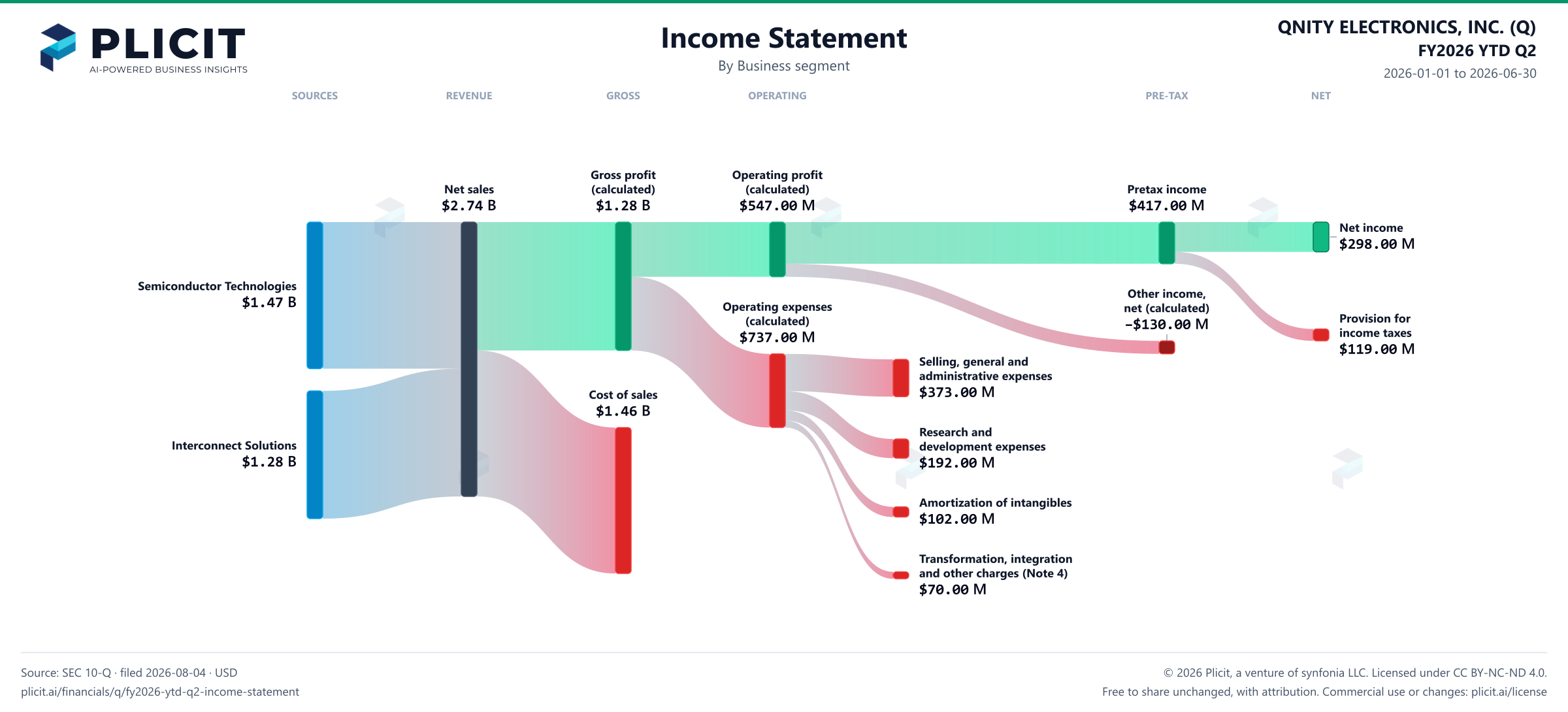 QNITY ELECTRONICS, INC. (Q) FY2026 YTD Q2 Revenue by Business Segment Sankey chart
