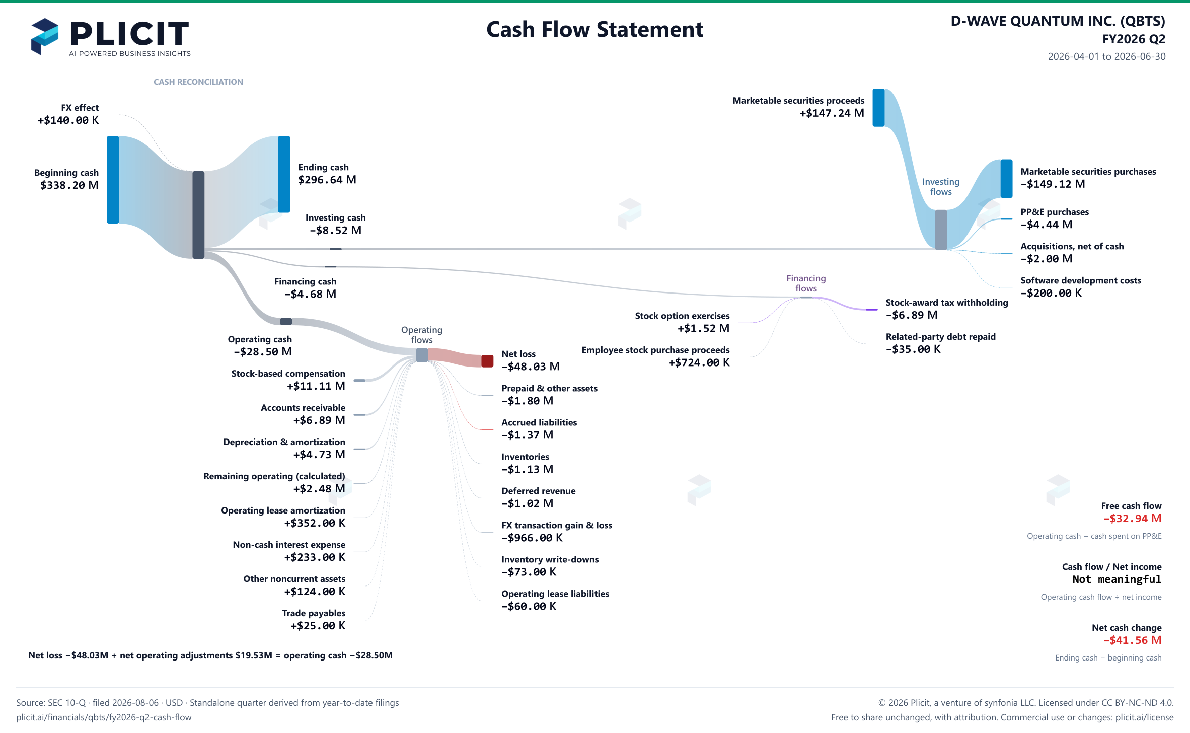 D-WAVE QUANTUM INC. (QBTS) FY2026 Q2 Statement of Cash Flows Sankey chart