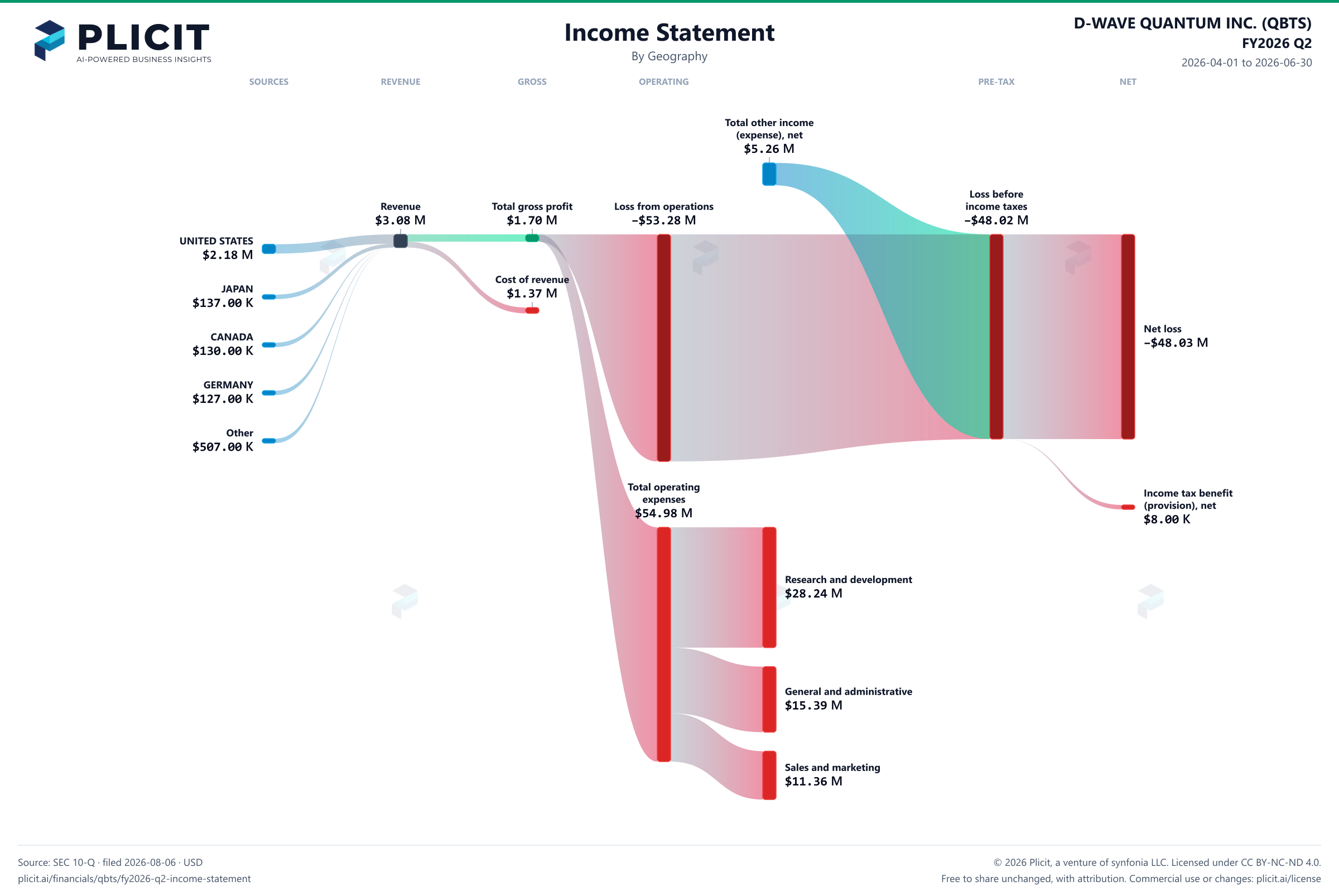 D-WAVE QUANTUM INC. (QBTS) FY2026 Q2 Revenue by Geography Sankey chart