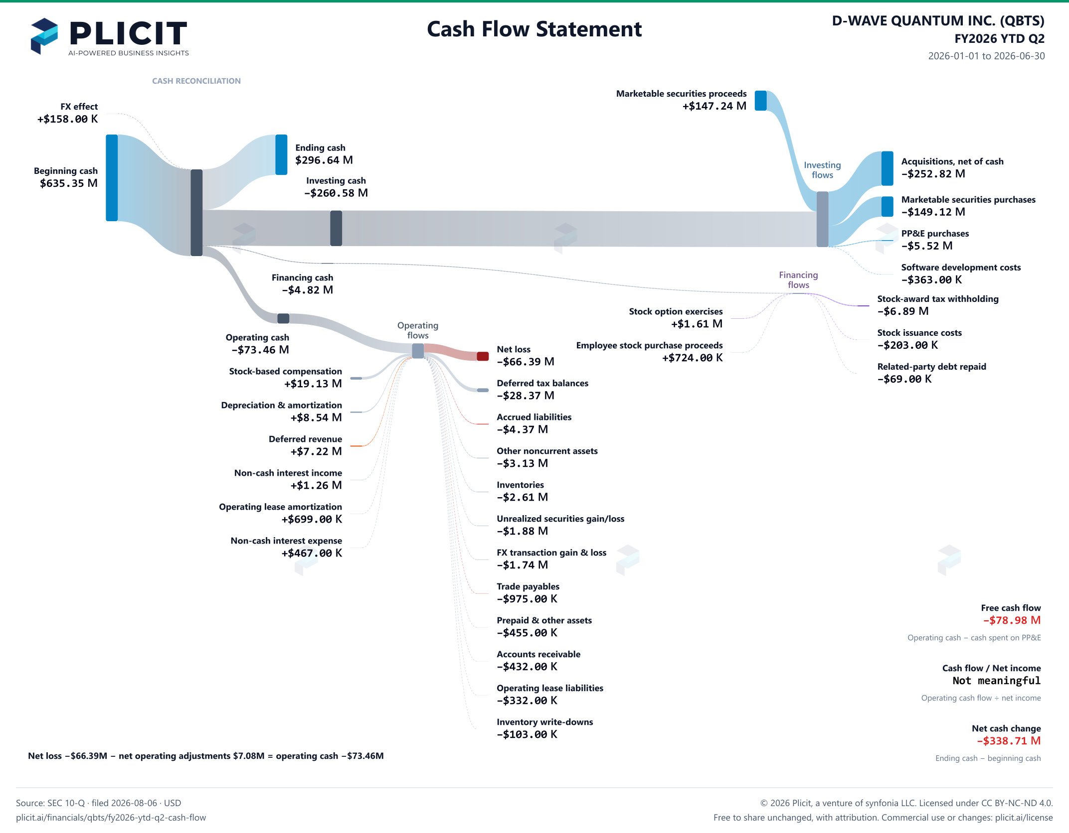 D-WAVE QUANTUM INC. (QBTS) FY2026 YTD Q2 Statement of Cash Flows Sankey chart