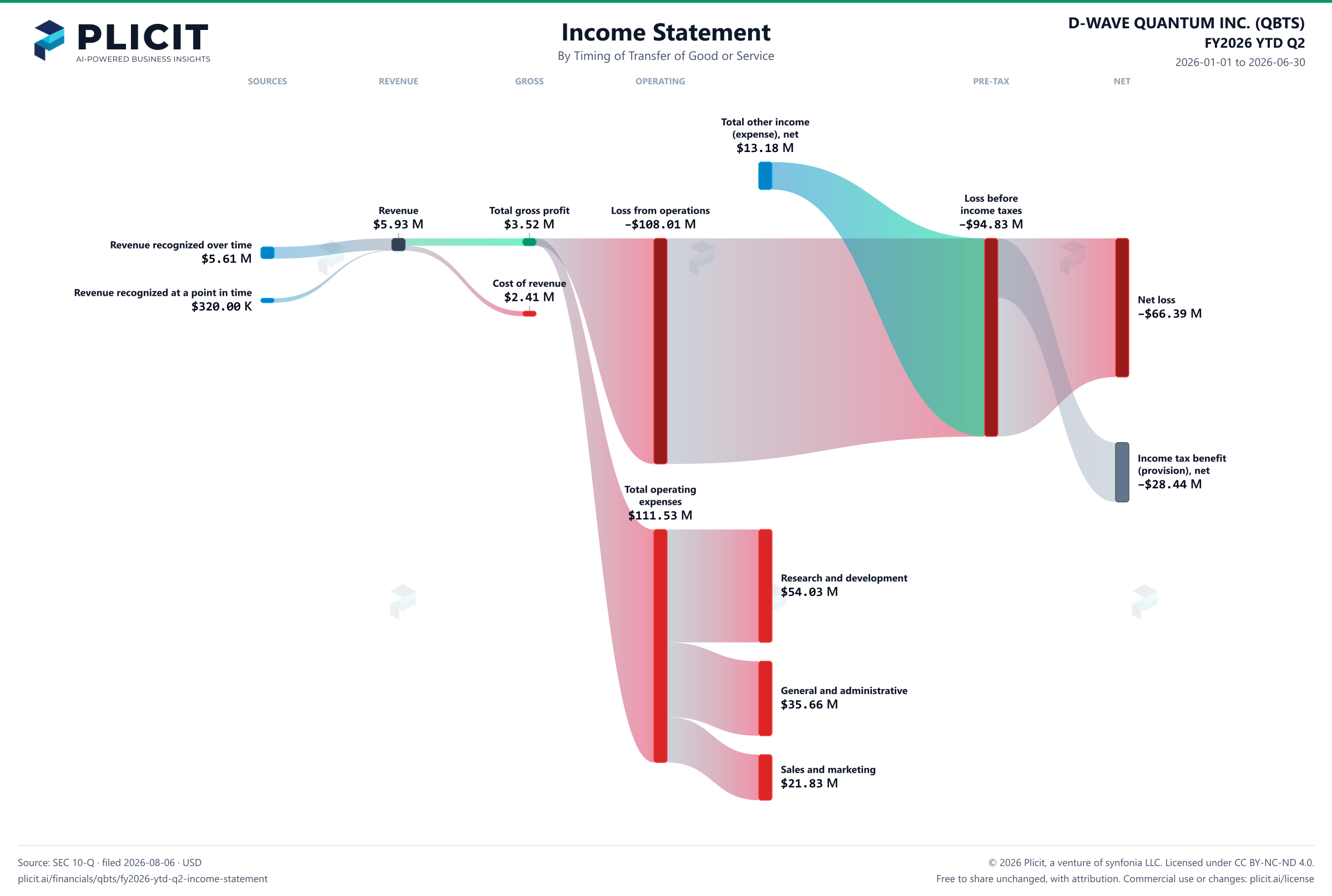 D-WAVE QUANTUM INC. (QBTS) FY2026 YTD Q2 Revenue by Timing of Transfer Sankey chart