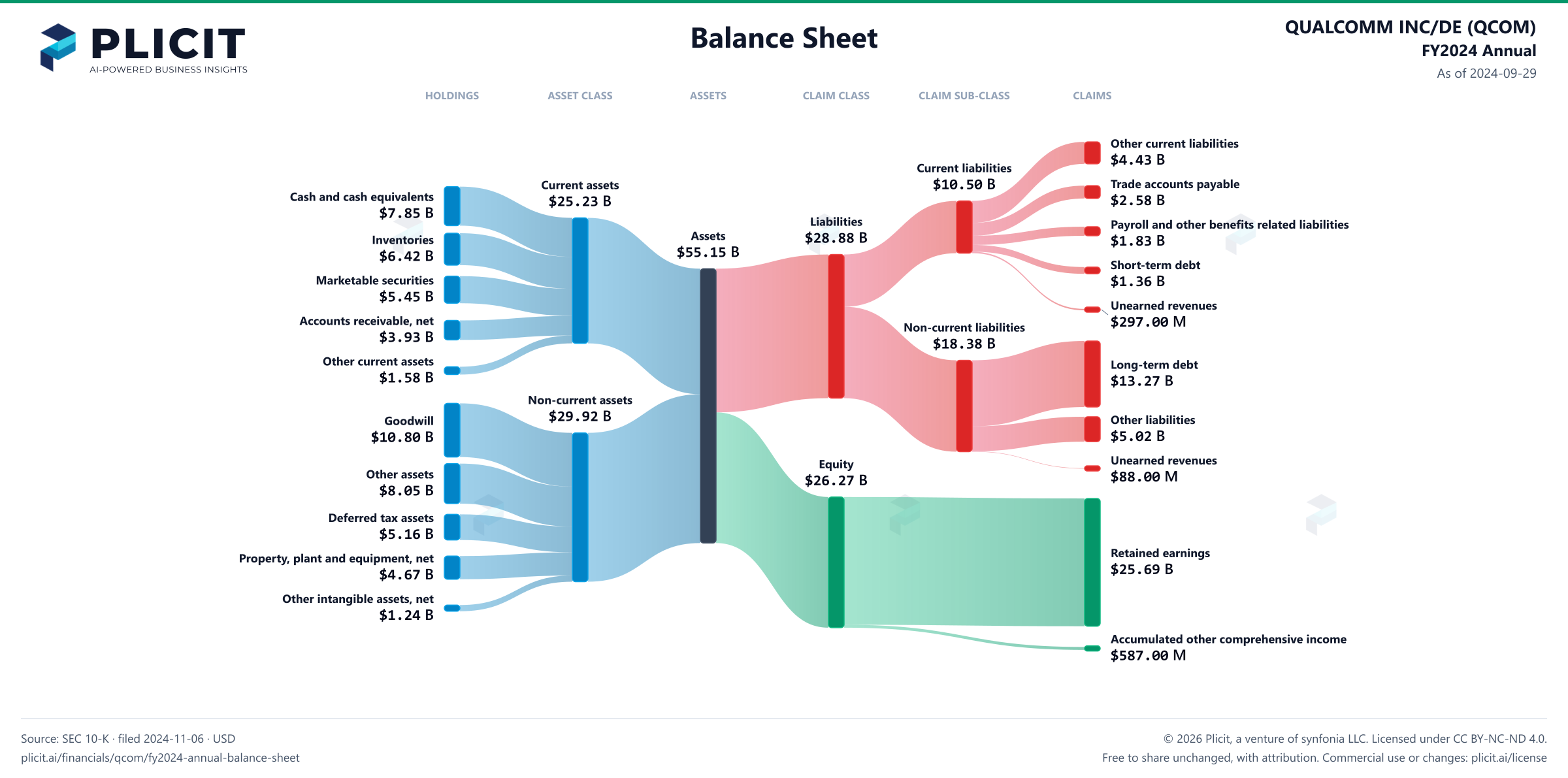 QUALCOMM INC/DE (QCOM) FY2024 Annual Balance Sheet Sankey chart