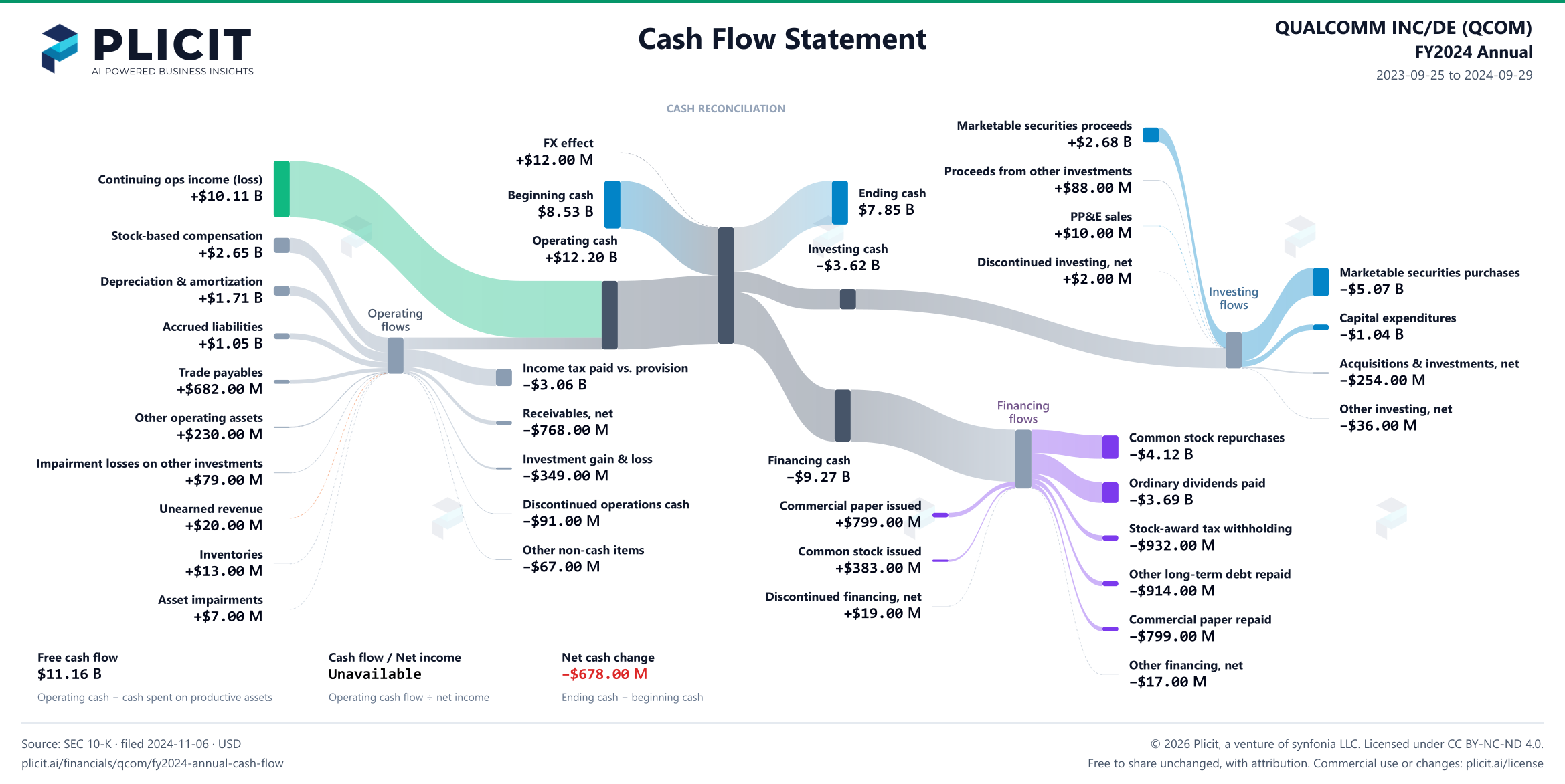 QUALCOMM INC/DE (QCOM) FY2024 Annual Statement of Cash Flows Sankey chart
