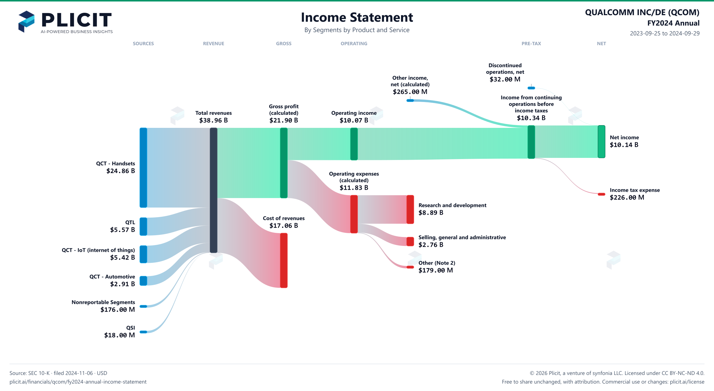 QUALCOMM INC/DE (QCOM) FY2024 Annual Revenue by Business Segment by Product and Service Sankey chart