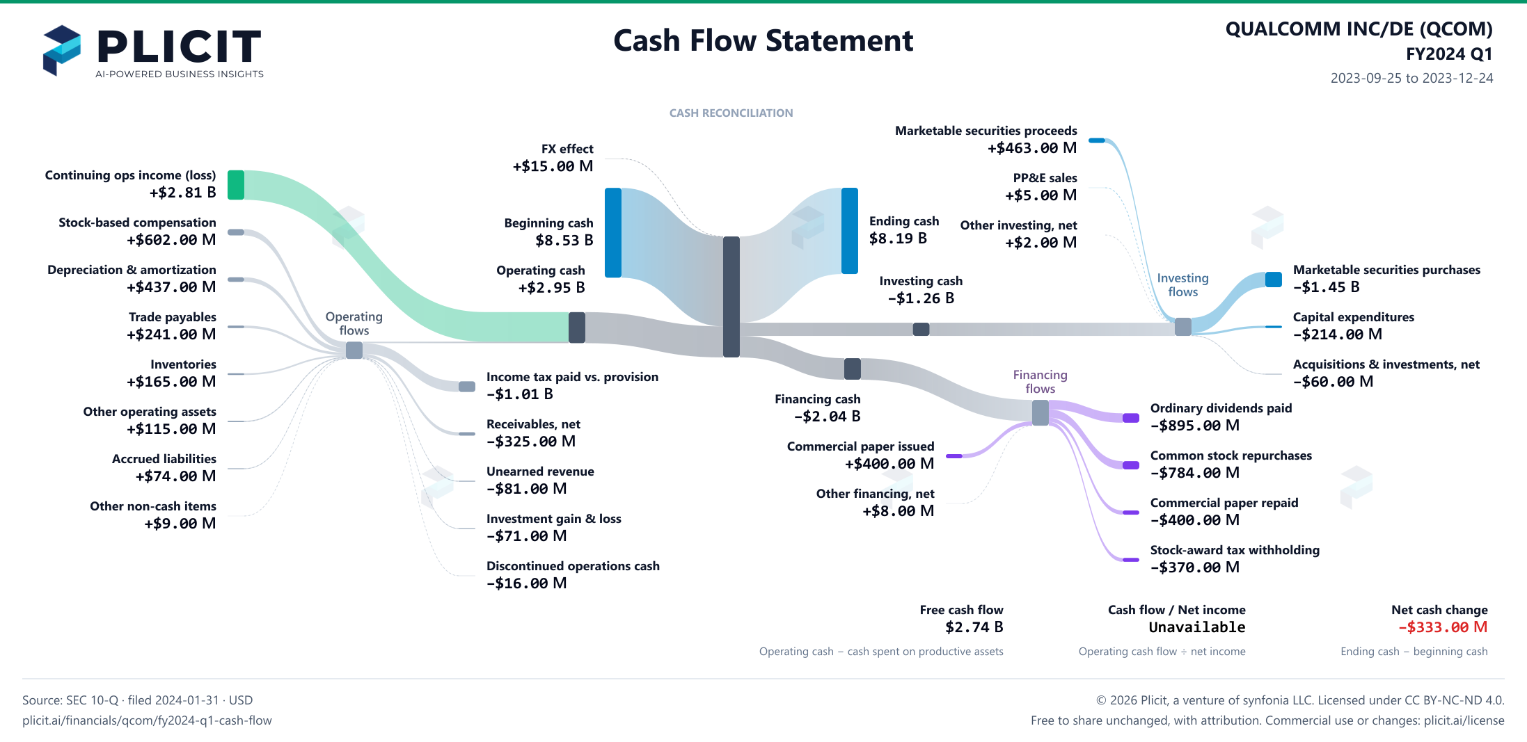 QUALCOMM INC/DE (QCOM) FY2024 Q1 Statement of Cash Flows Sankey chart