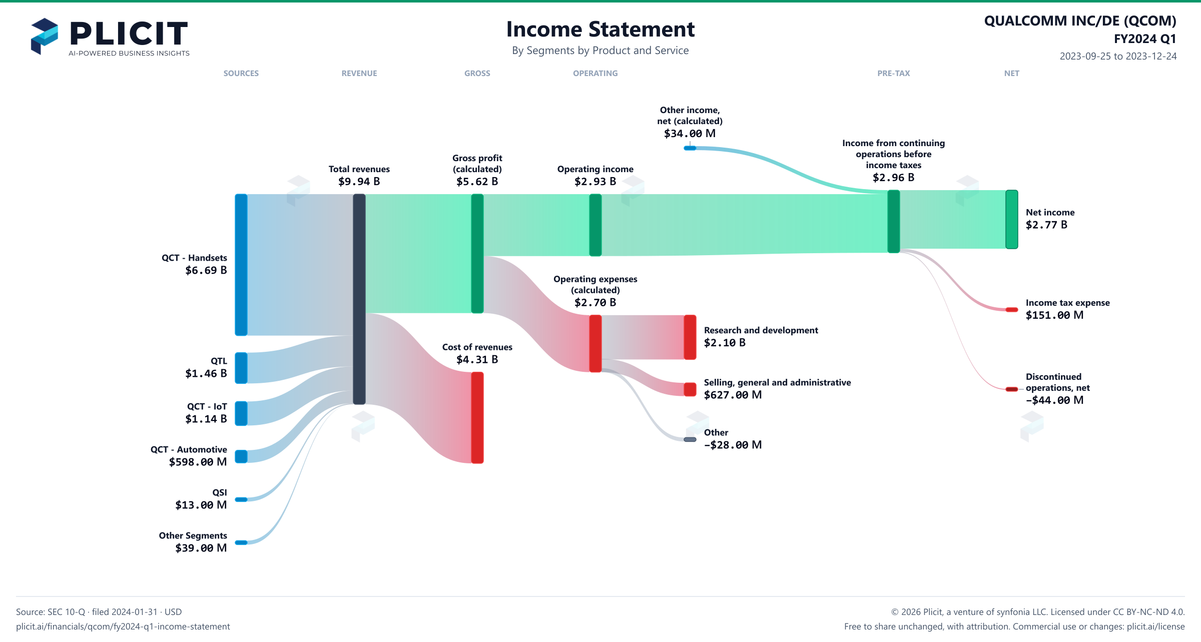 QUALCOMM INC/DE (QCOM) FY2024 Q1 Revenue by Business Segment by Product and Service Sankey chart