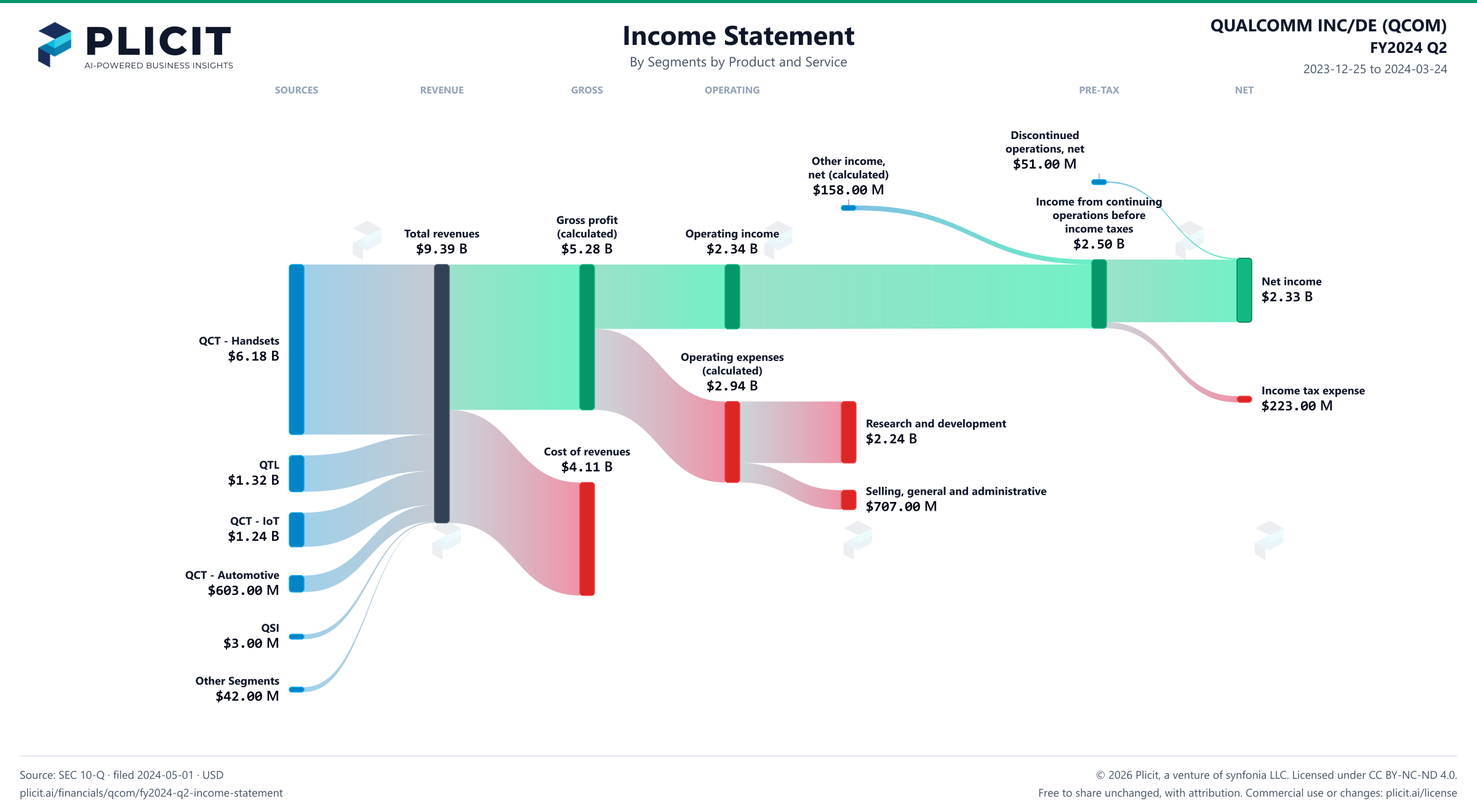 QUALCOMM INC/DE (QCOM) FY2024 Q2 Revenue by Business Segment by Product and Service Sankey chart