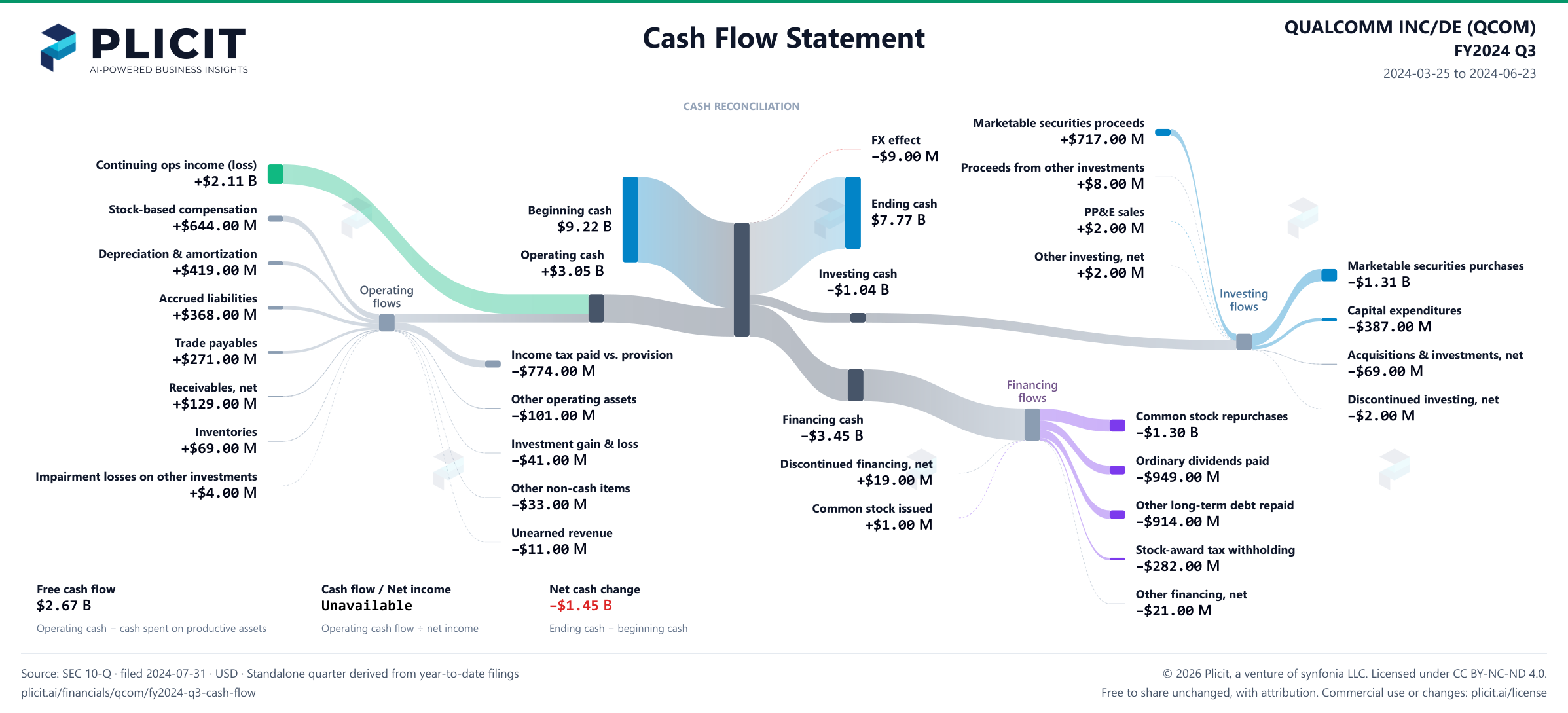QUALCOMM INC/DE (QCOM) FY2024 Q3 Statement of Cash Flows Sankey chart