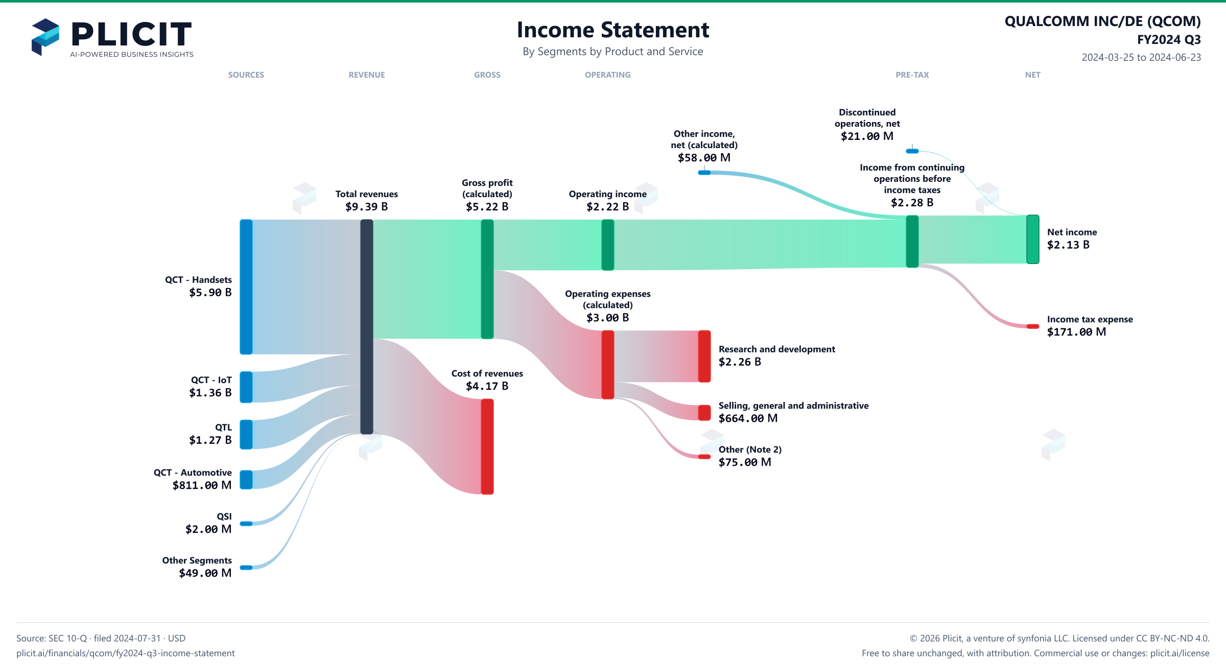 QUALCOMM INC/DE (QCOM) FY2024 Q3 Revenue by Business Segment by Product and Service Sankey chart