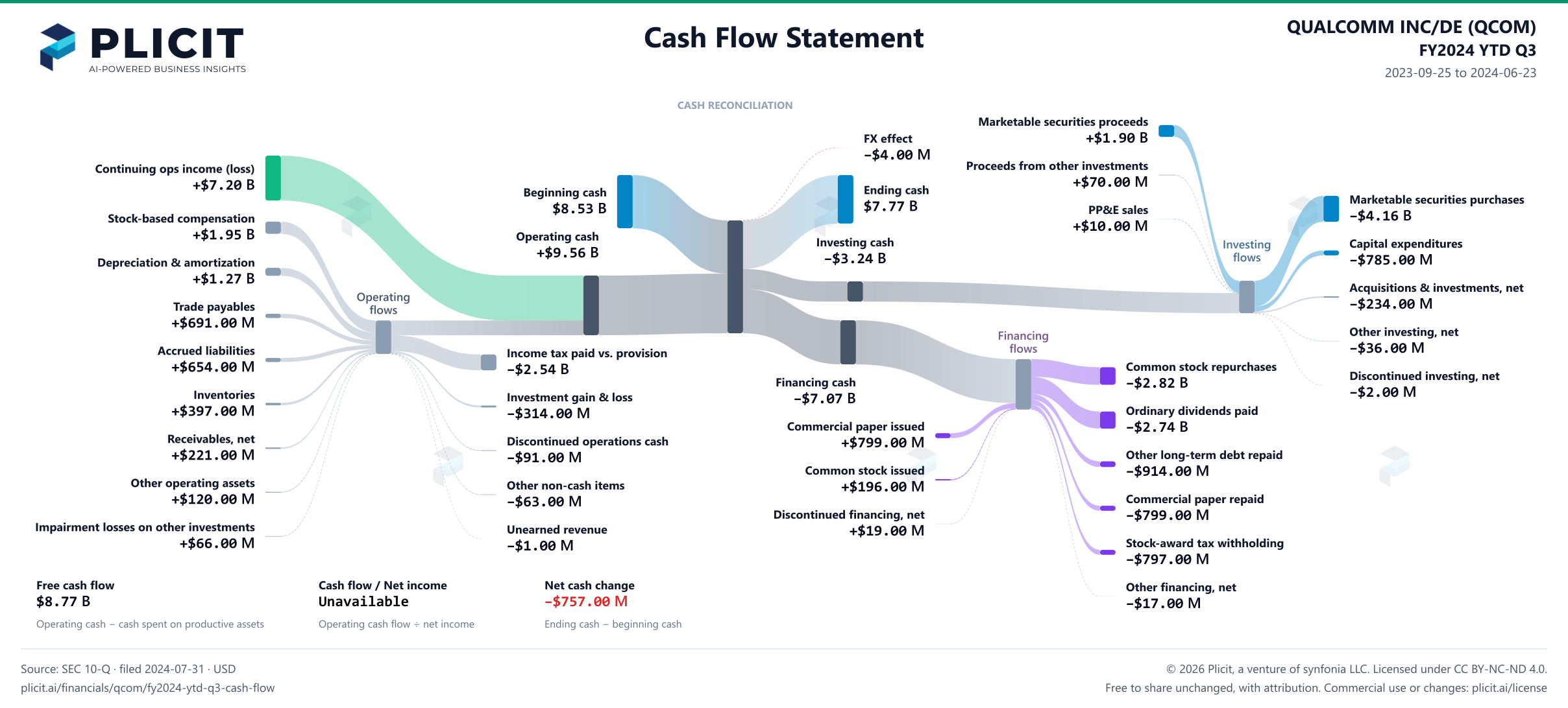 QUALCOMM INC/DE (QCOM) FY2024 YTD Q3 Statement of Cash Flows Sankey chart