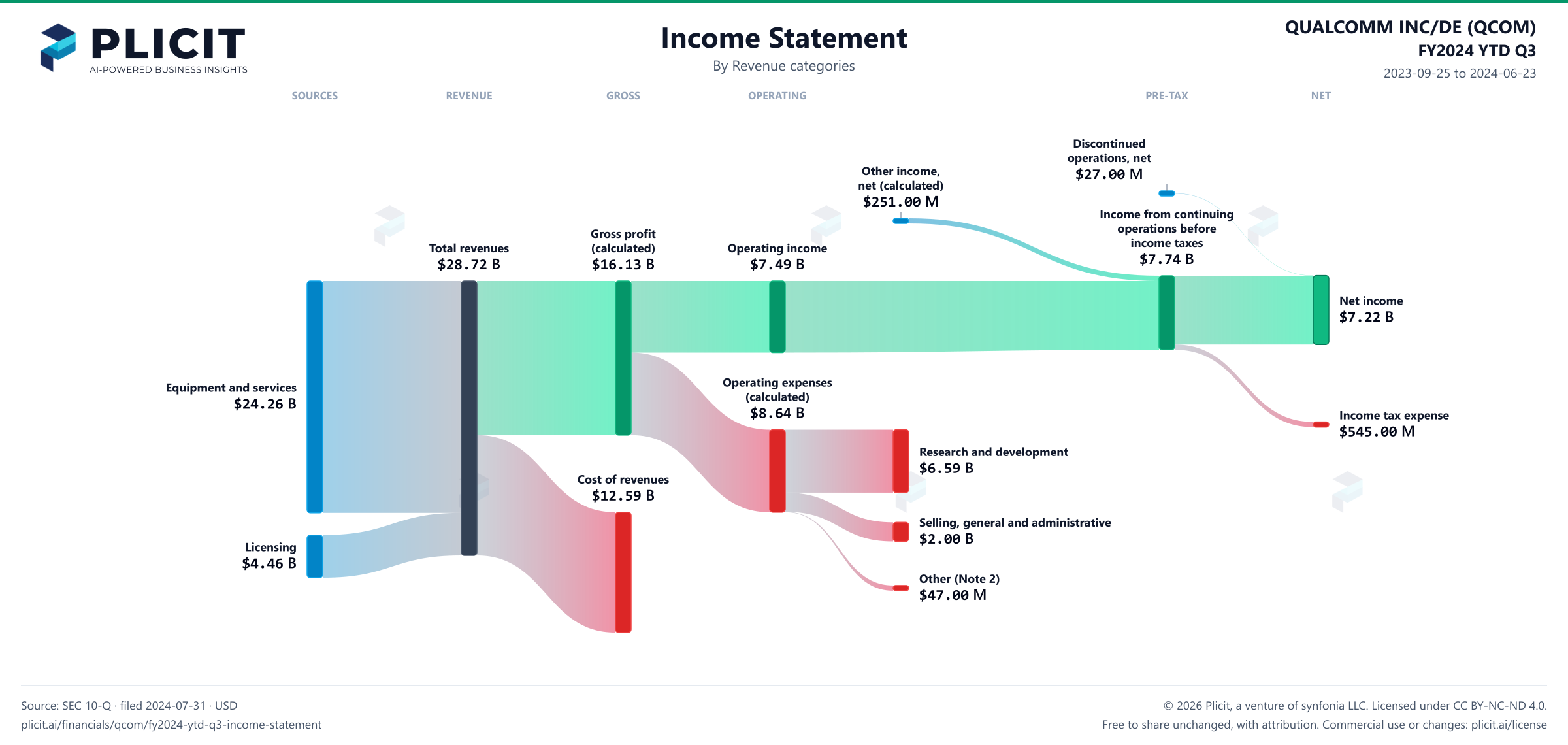 QUALCOMM INC/DE (QCOM) FY2024 YTD Q3 P&L / Income Statement Sankey chart, Product and service view