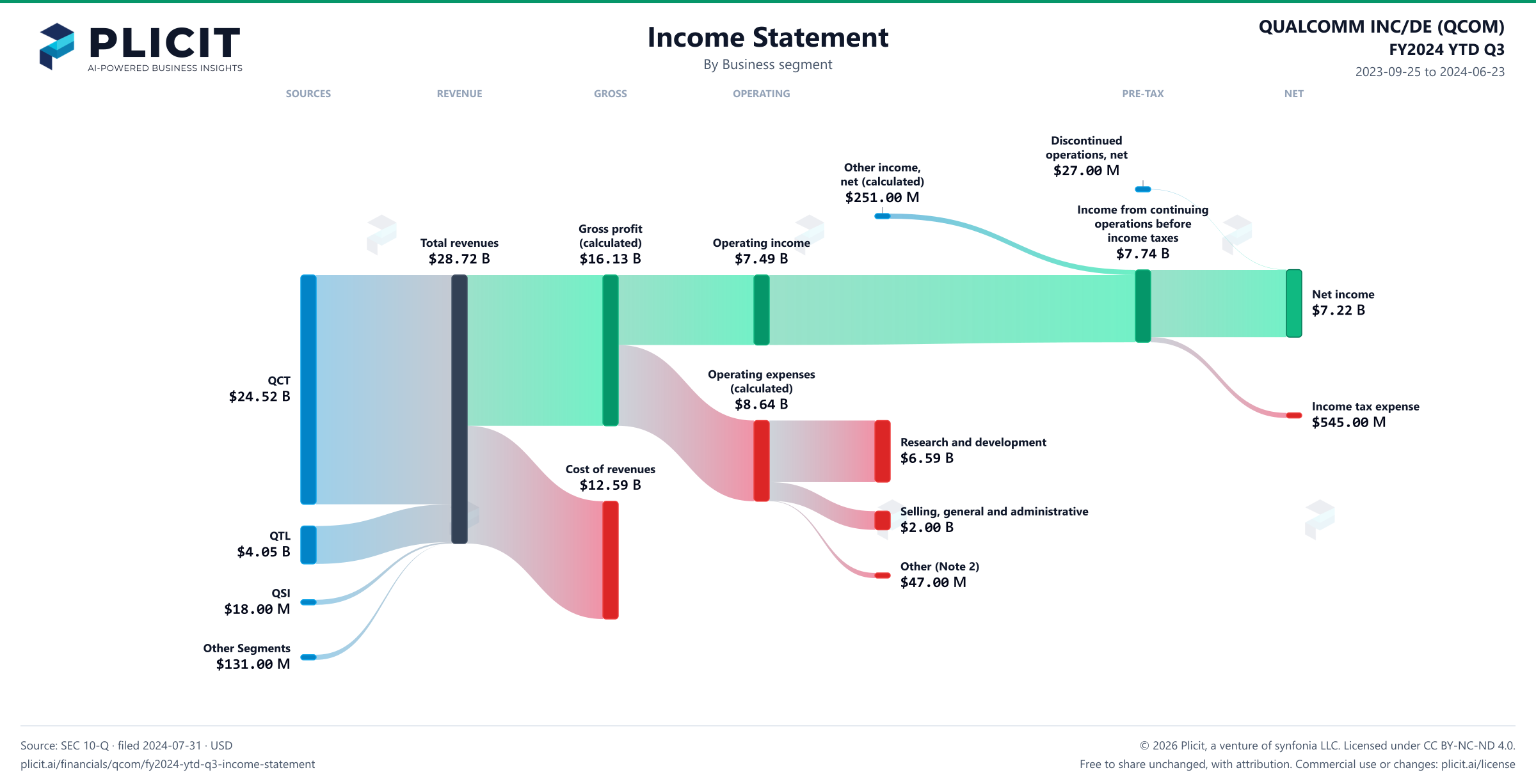 QUALCOMM INC/DE (QCOM) FY2024 YTD Q3 Revenue by Business Segment Sankey chart