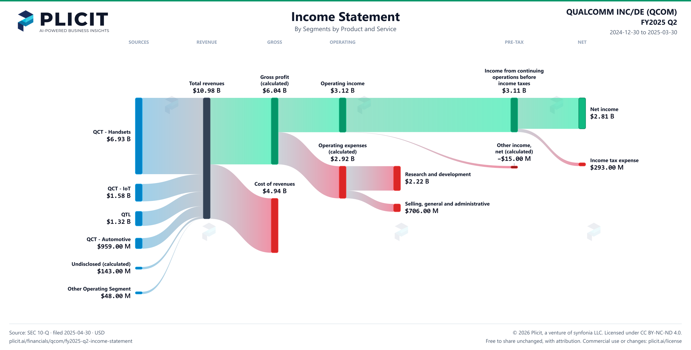 QUALCOMM INC/DE (QCOM) FY2025 Q2 Revenue by Business Segment by Product and Service Sankey chart