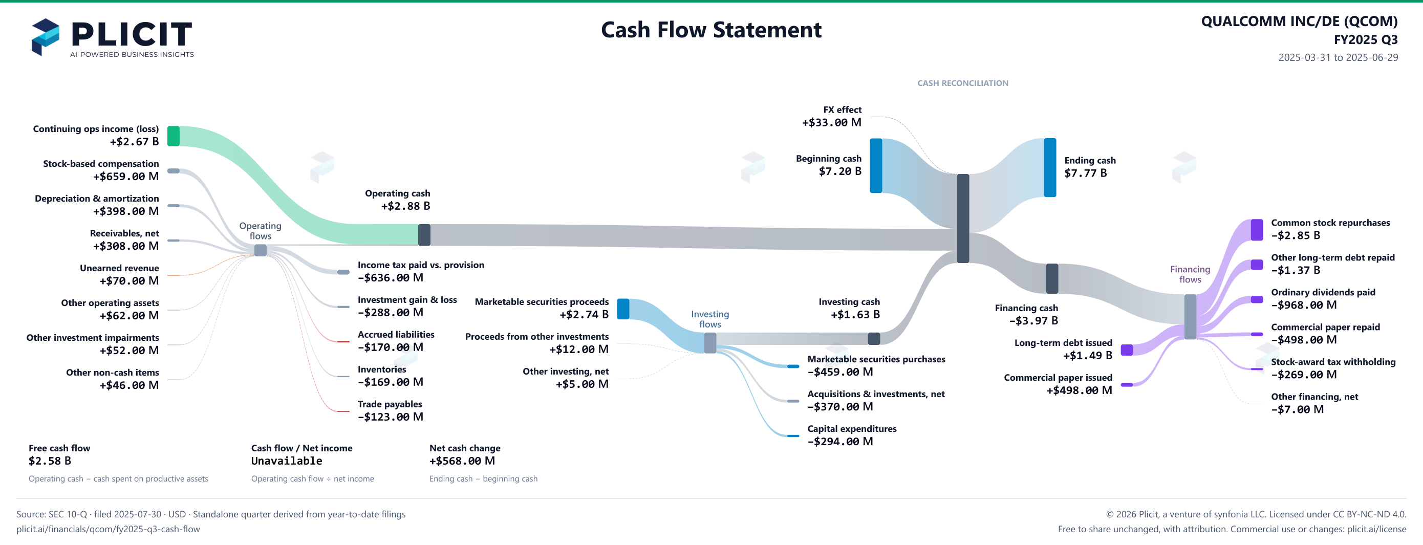 QUALCOMM INC/DE (QCOM) FY2025 Q3 Statement of Cash Flows Sankey chart