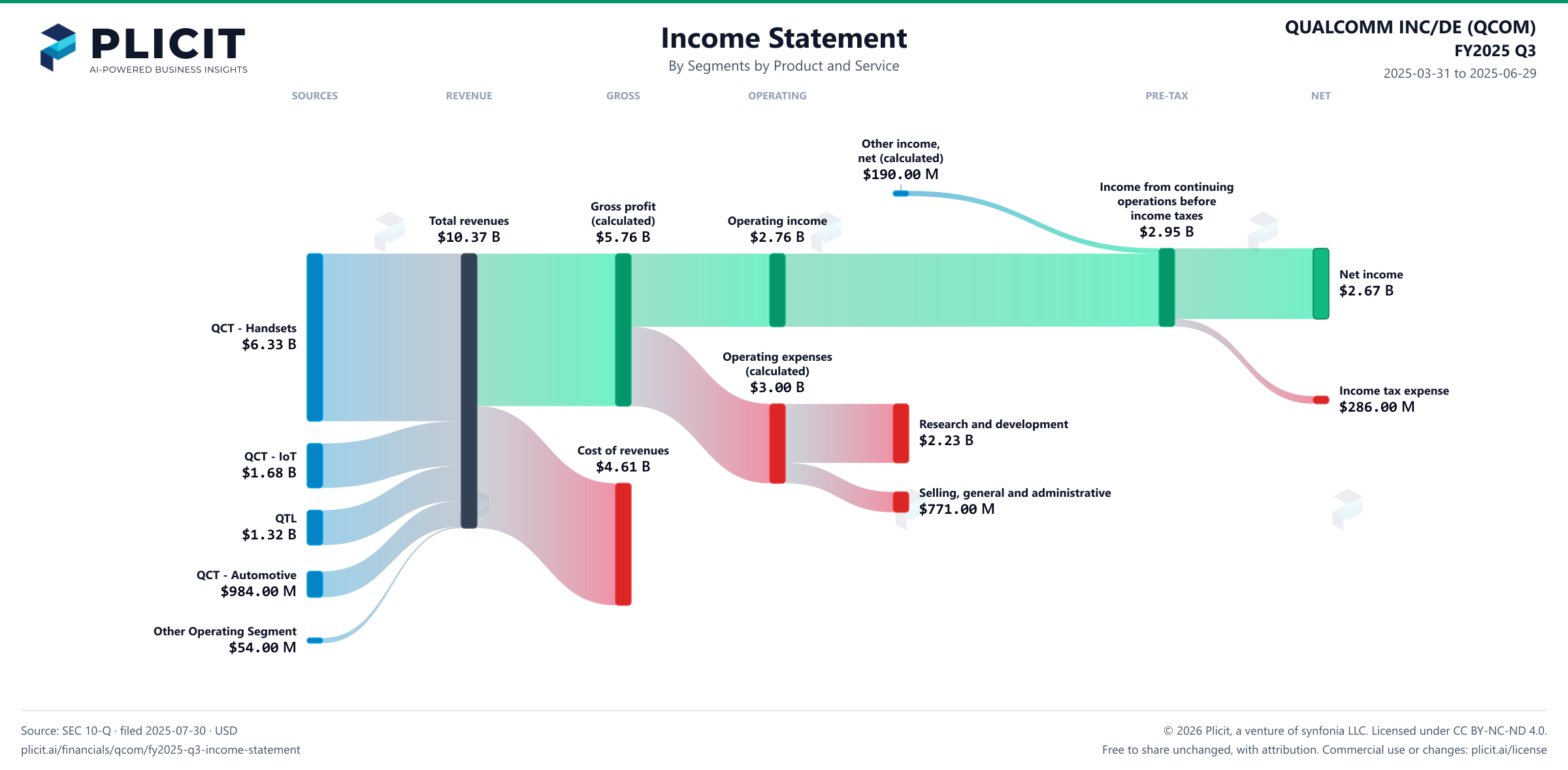 QUALCOMM INC/DE (QCOM) FY2025 Q3 Revenue by Business Segment by Product and Service Sankey chart