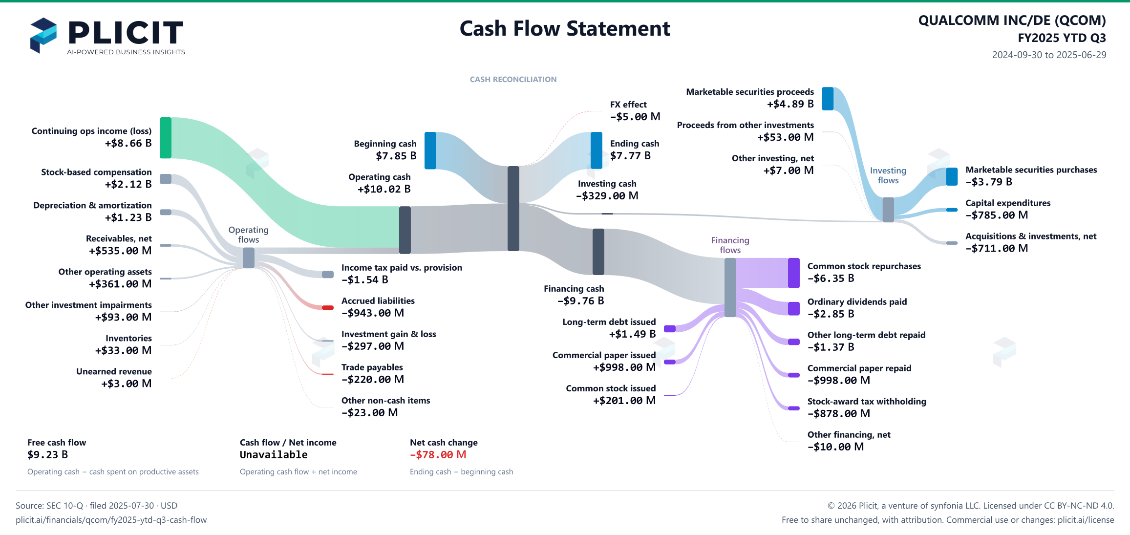 QUALCOMM INC/DE (QCOM) FY2025 YTD Q3 Statement of Cash Flows Sankey chart