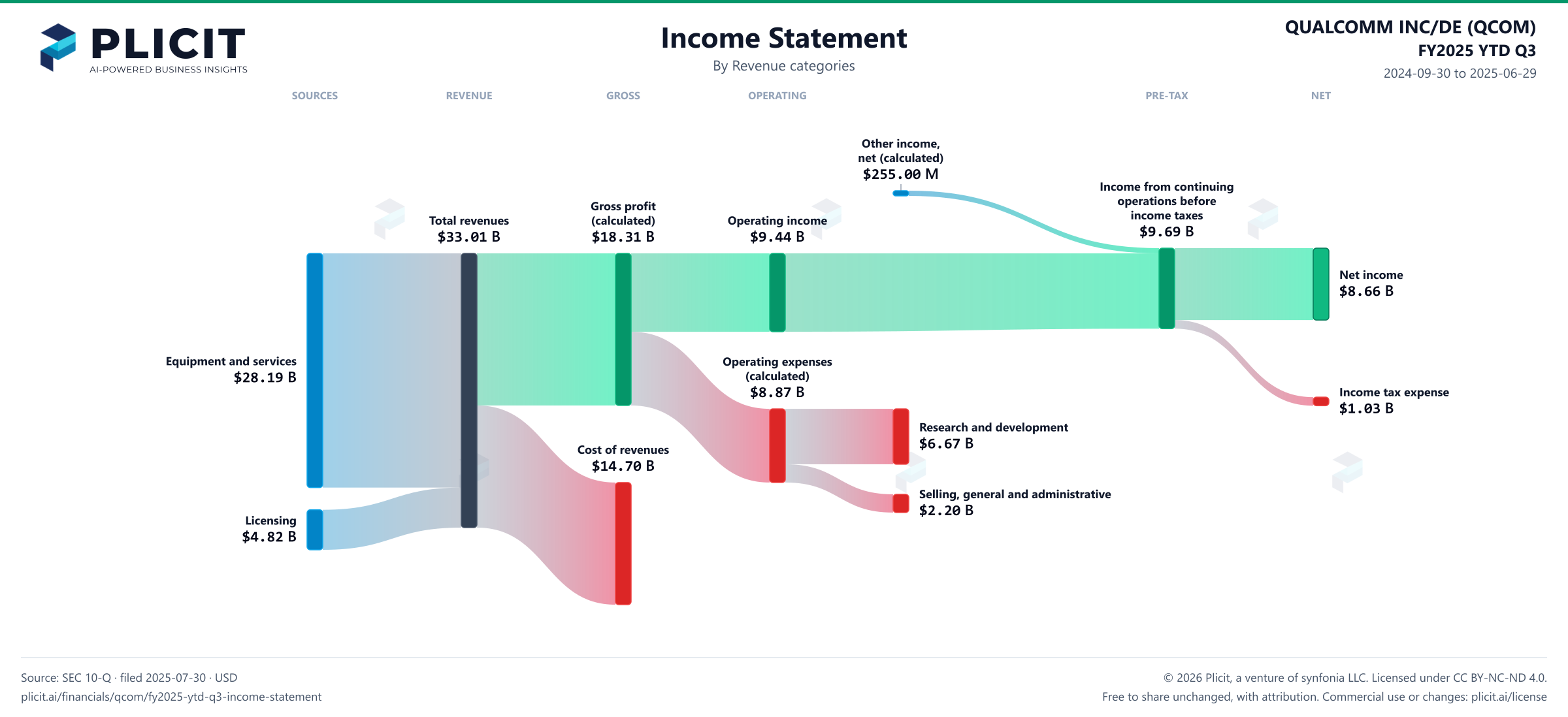 QUALCOMM INC/DE (QCOM) FY2025 YTD Q3 P&L / Income Statement Sankey chart, Product and service view