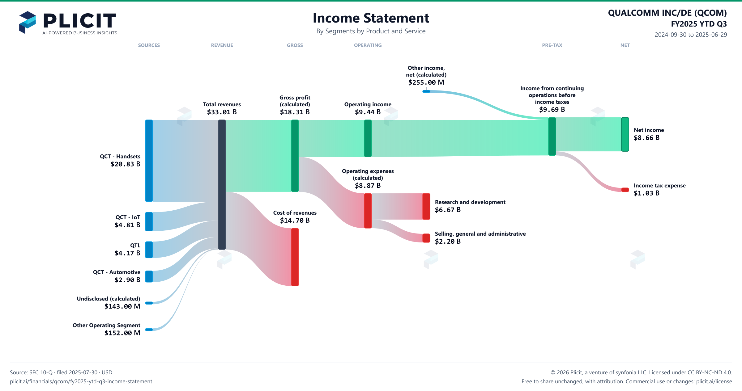 QUALCOMM INC/DE (QCOM) FY2025 YTD Q3 Revenue by Business Segment by Product and Service Sankey chart