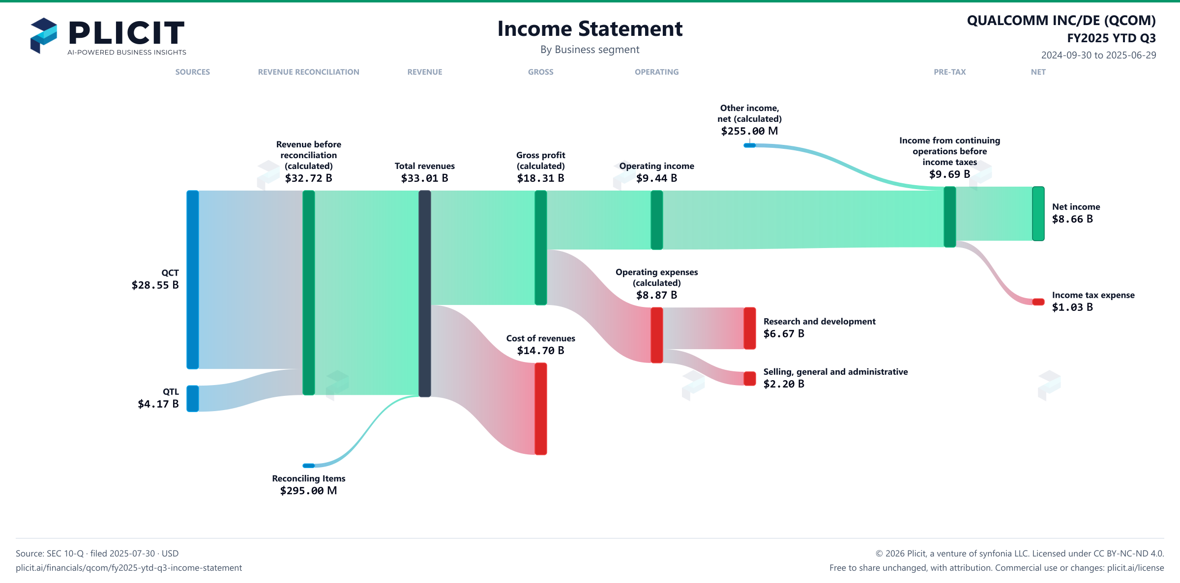 QUALCOMM INC/DE (QCOM) FY2025 YTD Q3 Revenue by Business Segment Sankey chart