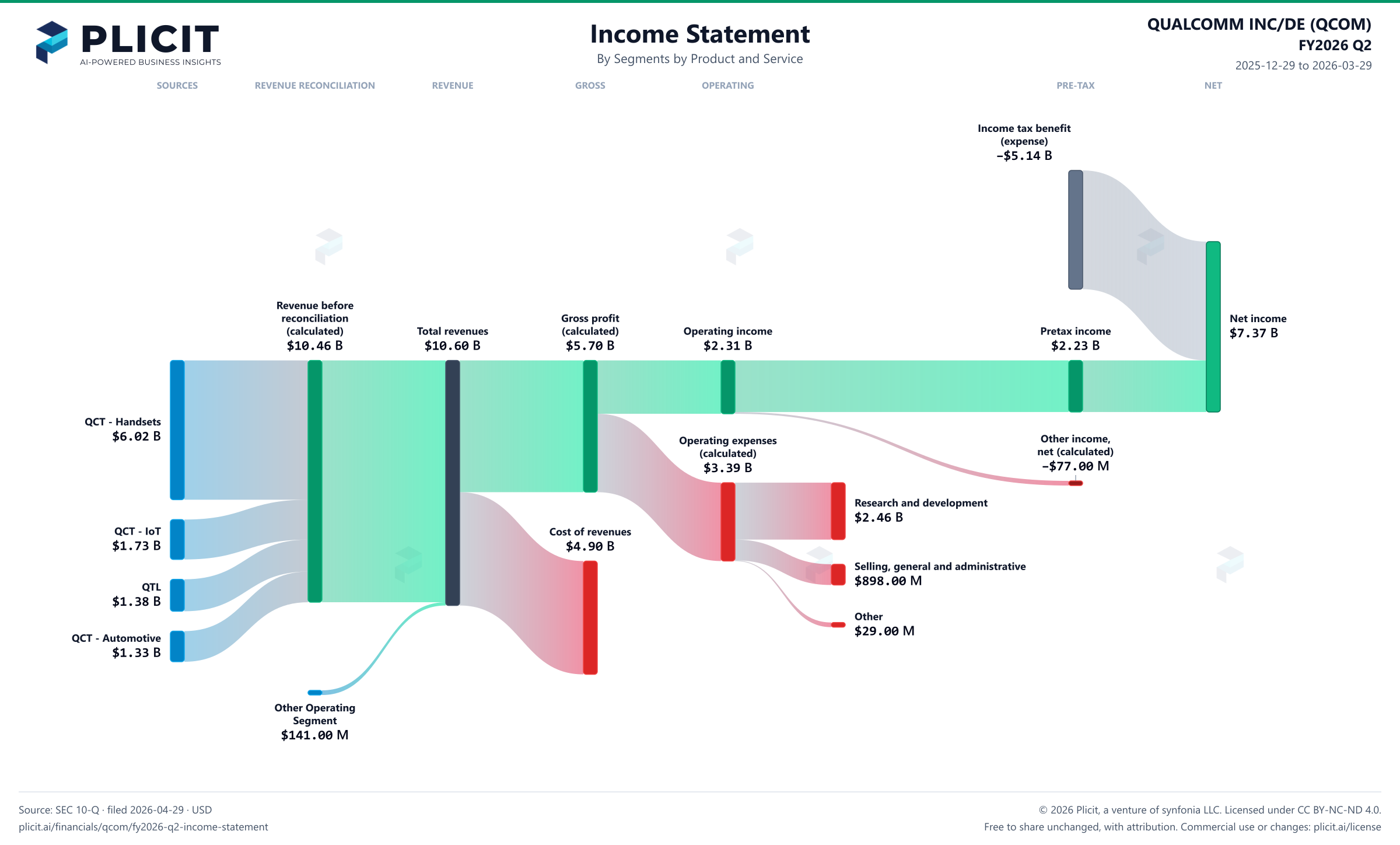 QUALCOMM INC/DE (QCOM) FY2026 Q2 Revenue by Business Segment by Product and Service Sankey chart