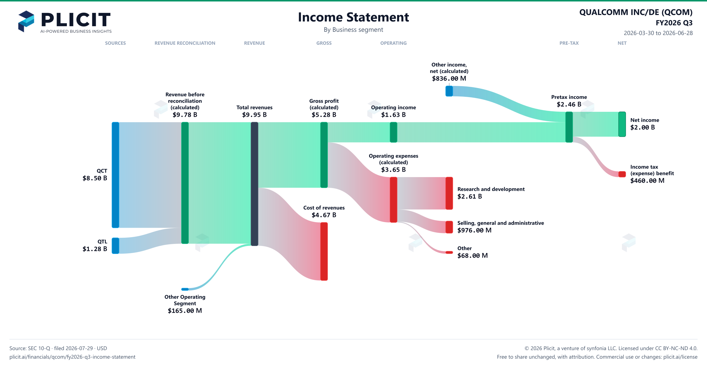 QUALCOMM INC/DE (QCOM) FY2026 Q3 Revenue by Business Segment Sankey chart