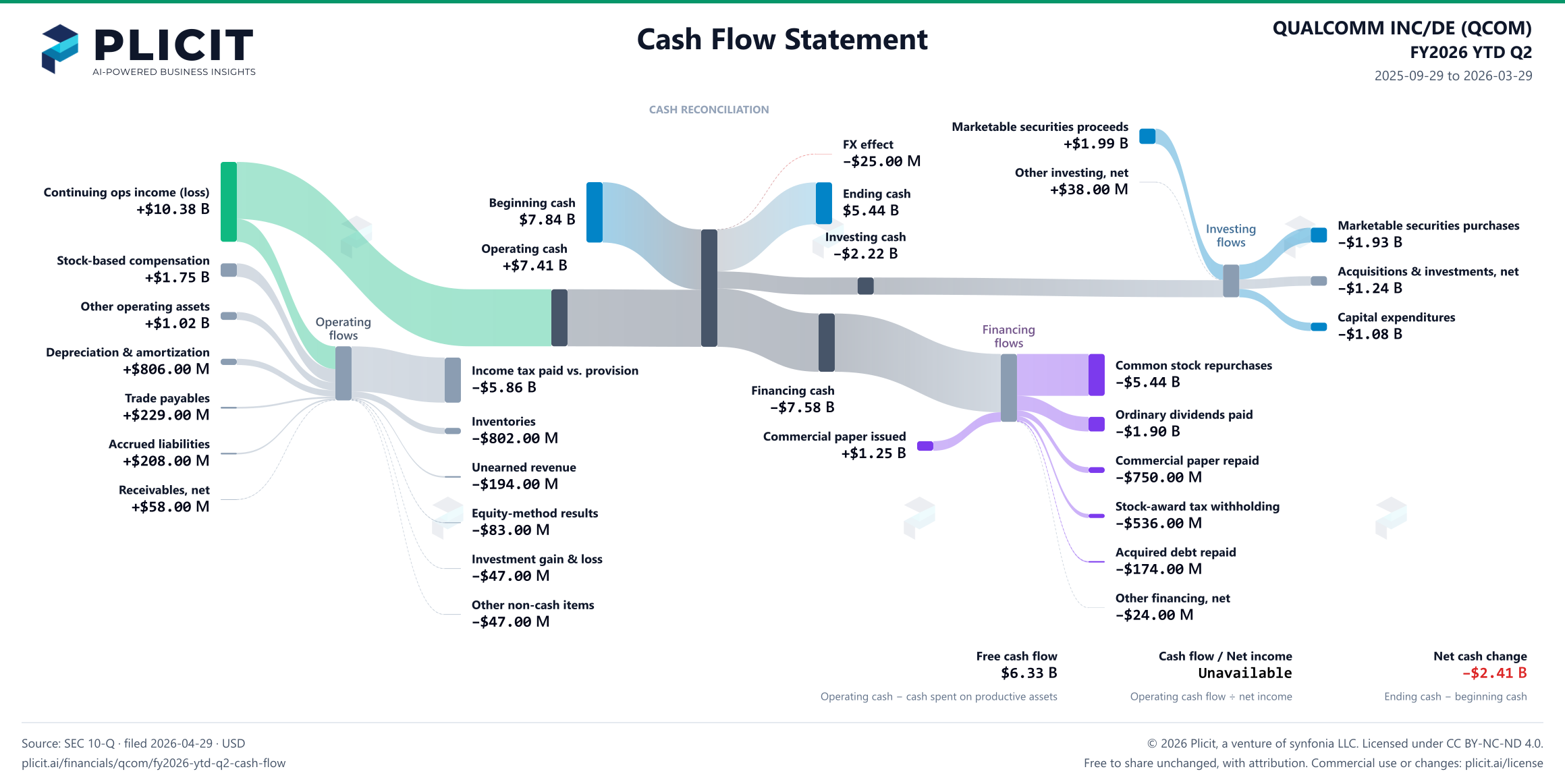 QUALCOMM INC/DE (QCOM) FY2026 YTD Q2 Statement of Cash Flows Sankey chart