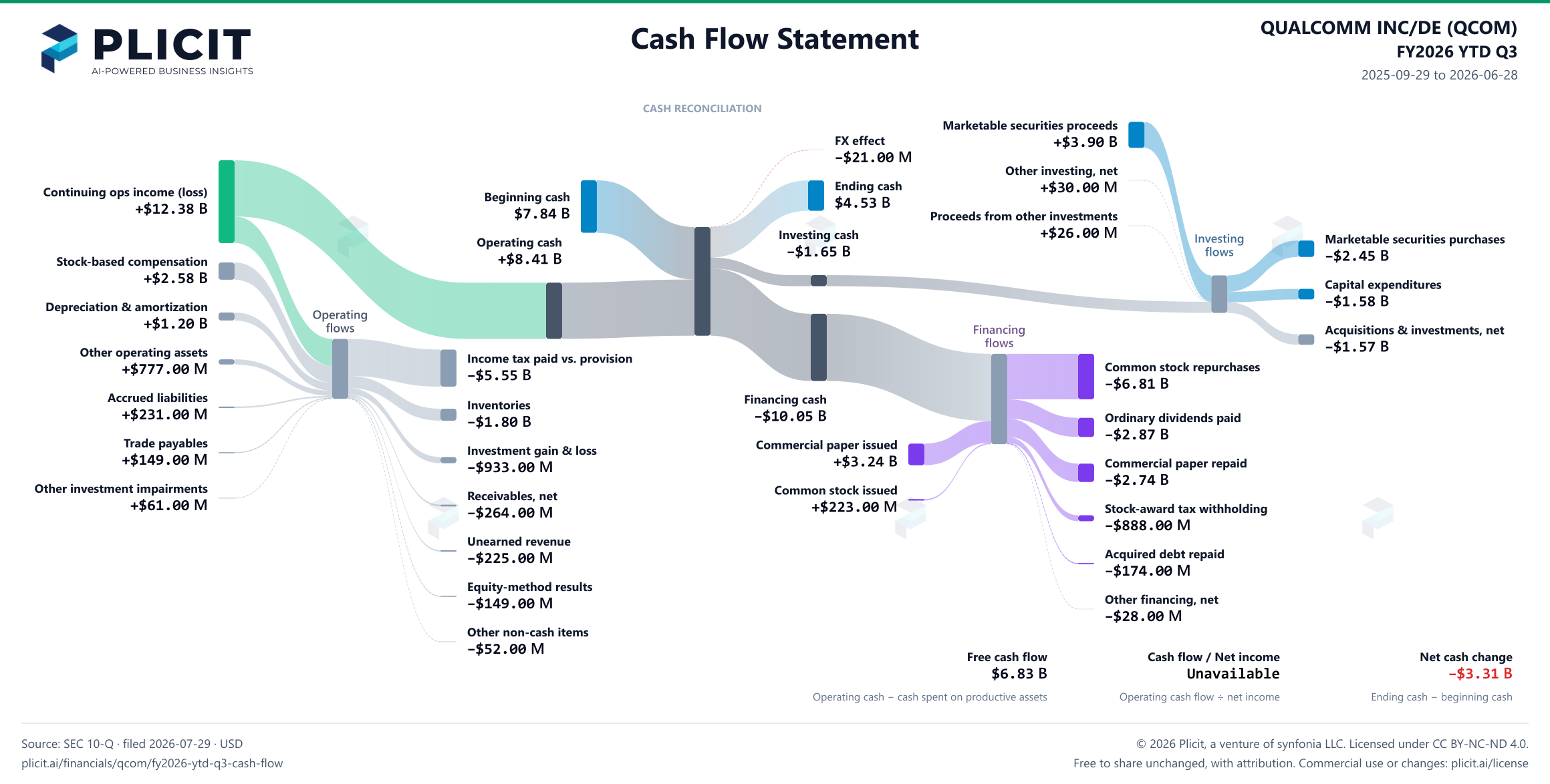 QUALCOMM INC/DE (QCOM) FY2026 YTD Q3 Statement of Cash Flows Sankey chart