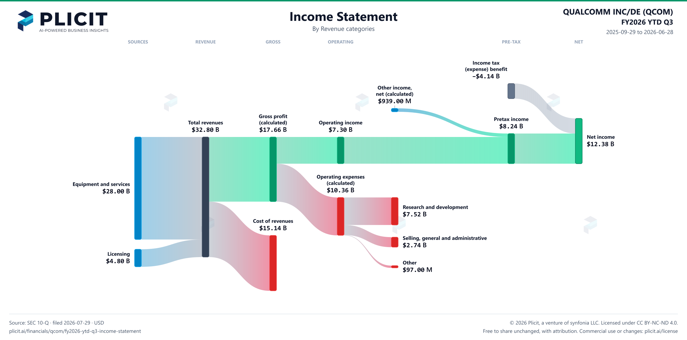 QUALCOMM INC/DE (QCOM) FY2026 YTD Q3 P&L / Income Statement Sankey chart, Product and service view