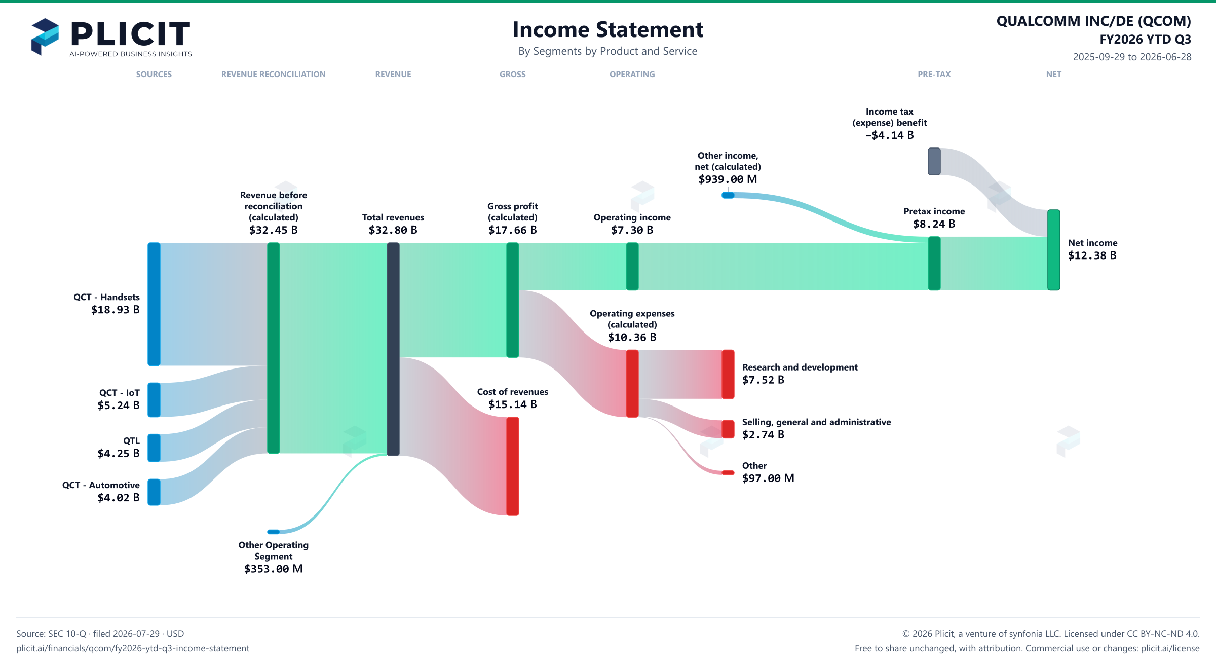 QUALCOMM INC/DE (QCOM) FY2026 YTD Q3 Revenue by Business Segment by Product and Service Sankey chart