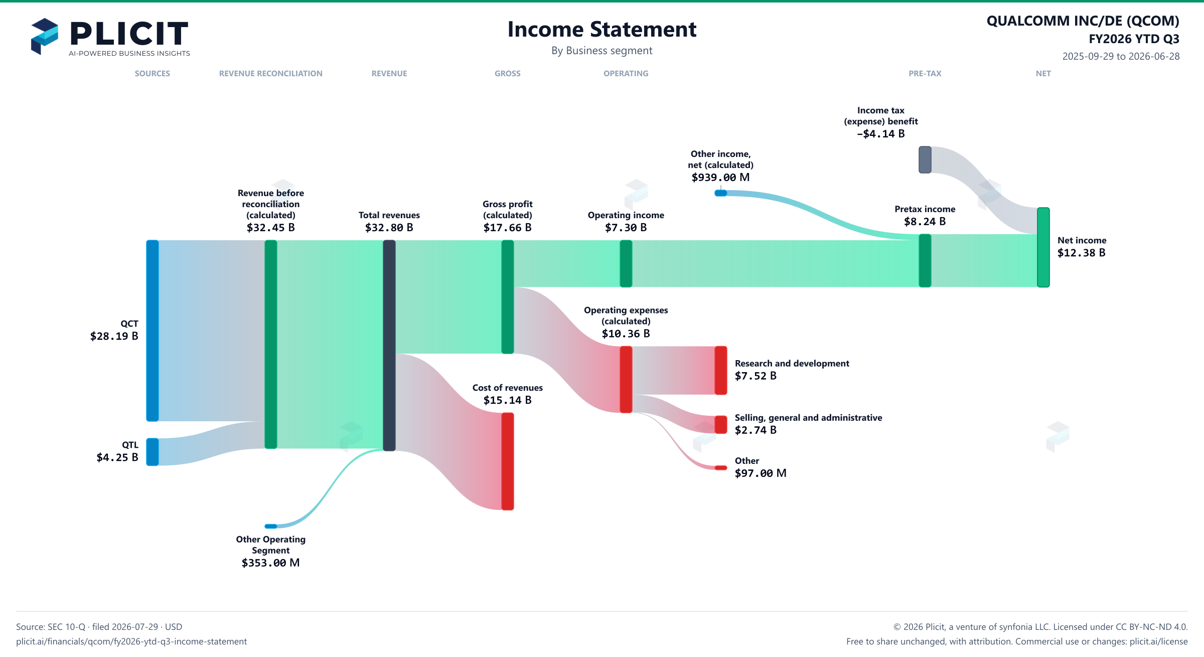 QUALCOMM INC/DE (QCOM) FY2026 YTD Q3 Revenue by Business Segment Sankey chart