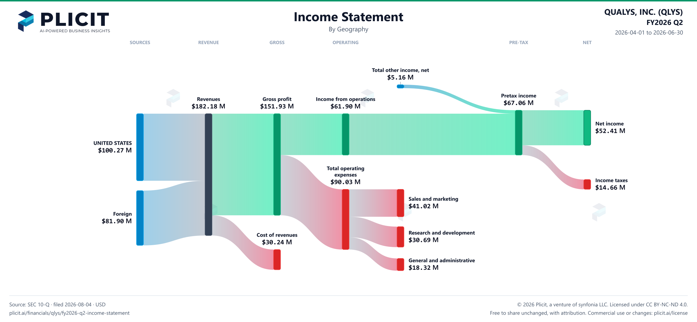 QUALYS, INC. (QLYS) FY2026 Q2 P&L / Income Statement Sankey chart, Geography view