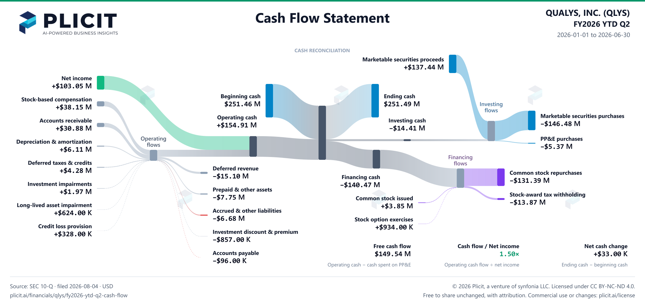 QUALYS, INC. (QLYS) FY2026 YTD Q2 Statement of Cash Flows Sankey chart