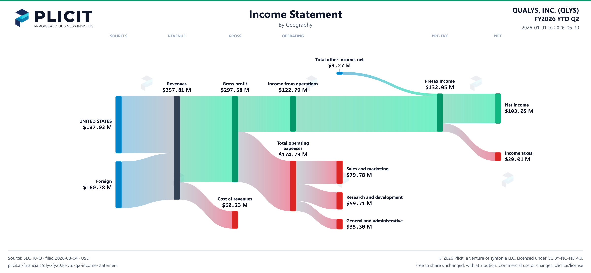QUALYS, INC. (QLYS) FY2026 YTD Q2 P&L / Income Statement Sankey chart, Geography view