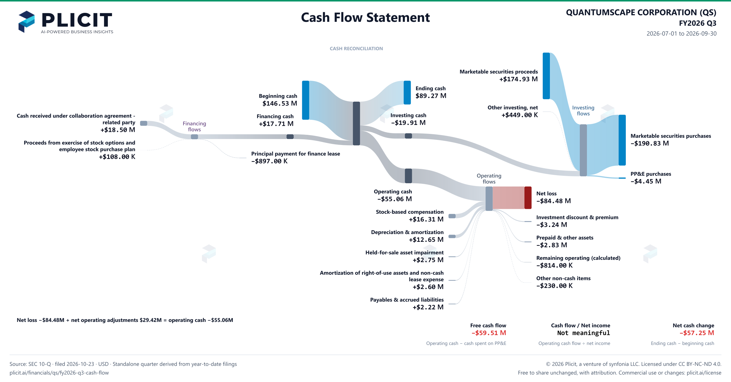 QUANTUMSCAPE CORPORATION (QS) FY2026 Q3 Statement of Cash Flows Sankey chart