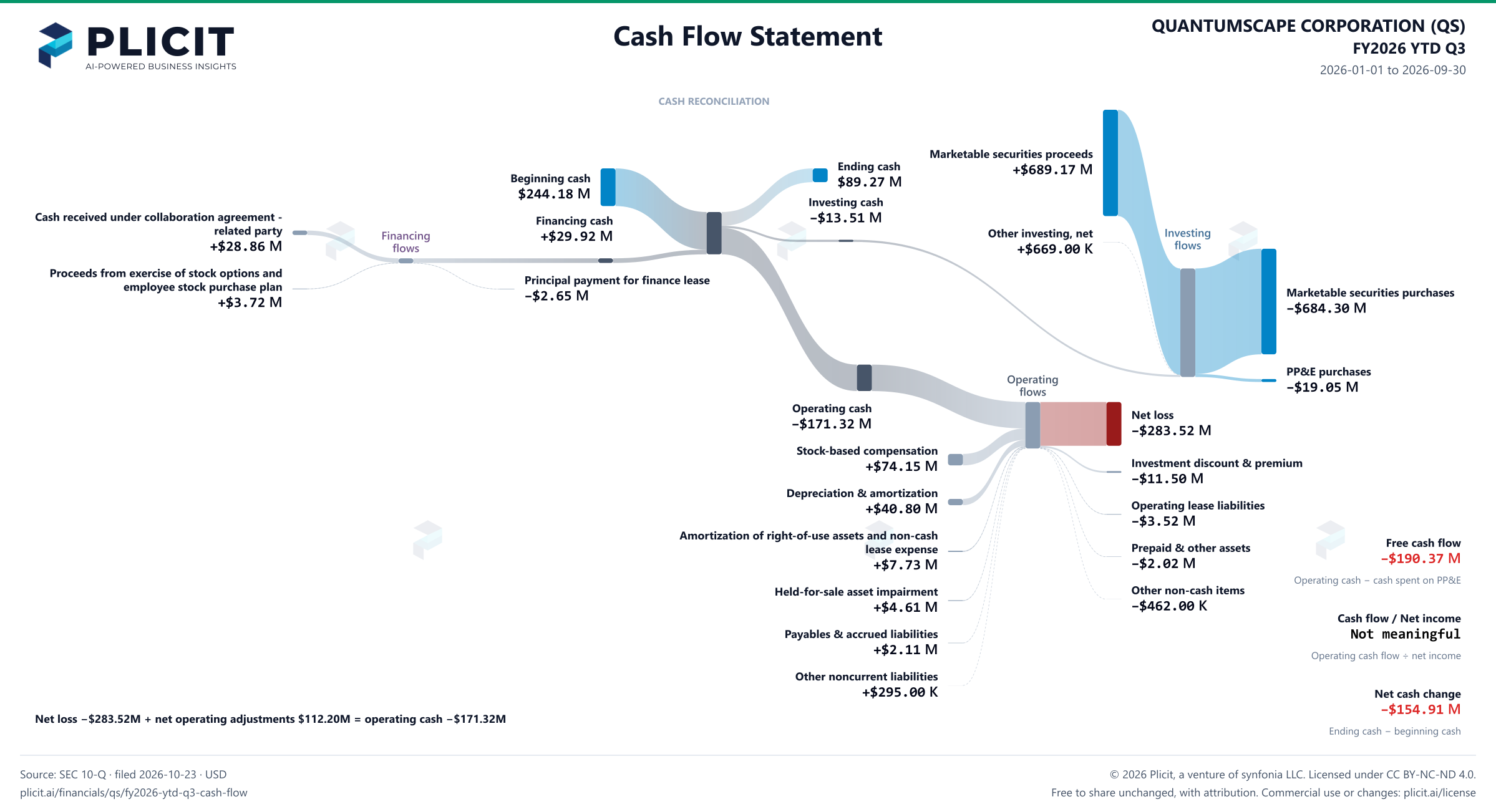 QUANTUMSCAPE CORPORATION (QS) FY2026 YTD Q3 Statement of Cash Flows Sankey chart