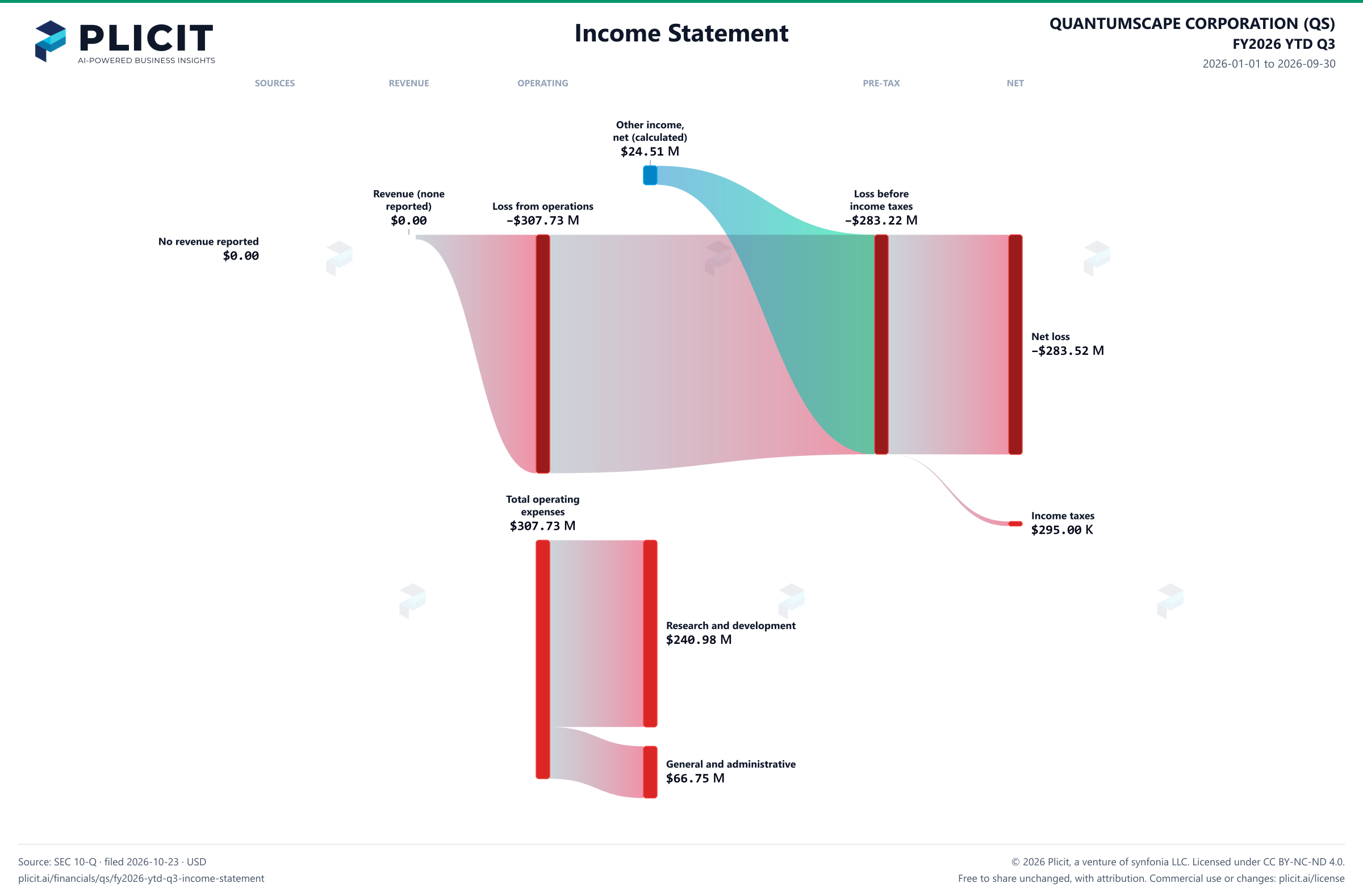 QUANTUMSCAPE CORPORATION (QS) FY2026 YTD Q3 P&L / Income Statement Sankey chart