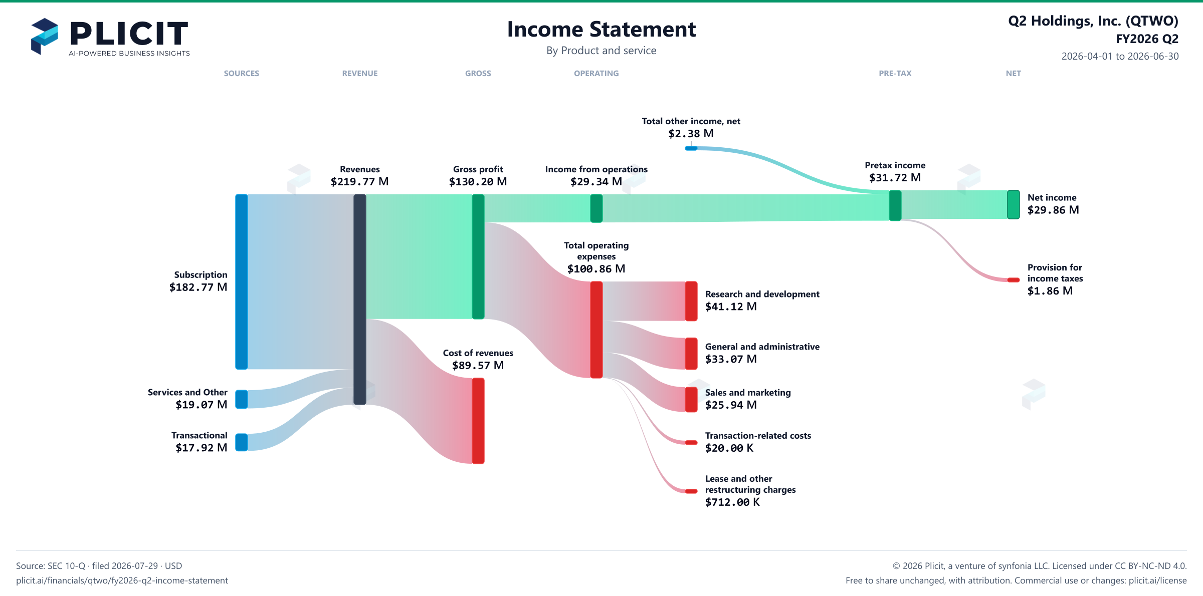 Q2 Holdings, Inc. (QTWO) FY2026 Q2 P&L / Income Statement Sankey chart