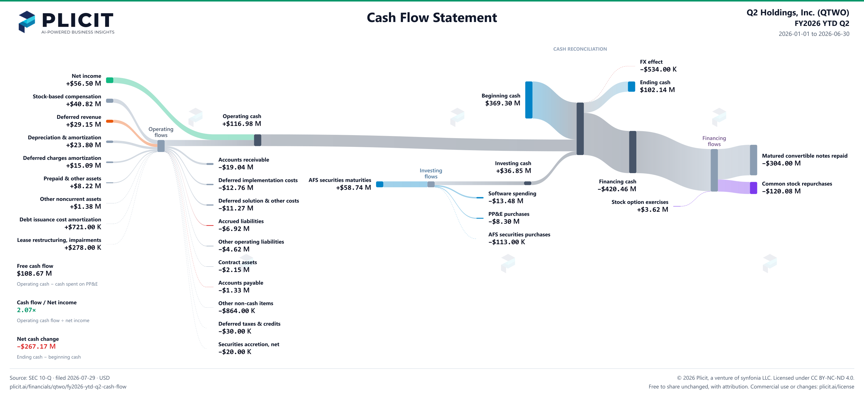Q2 Holdings, Inc. (QTWO) FY2026 YTD Q2 Statement of Cash Flows Sankey chart