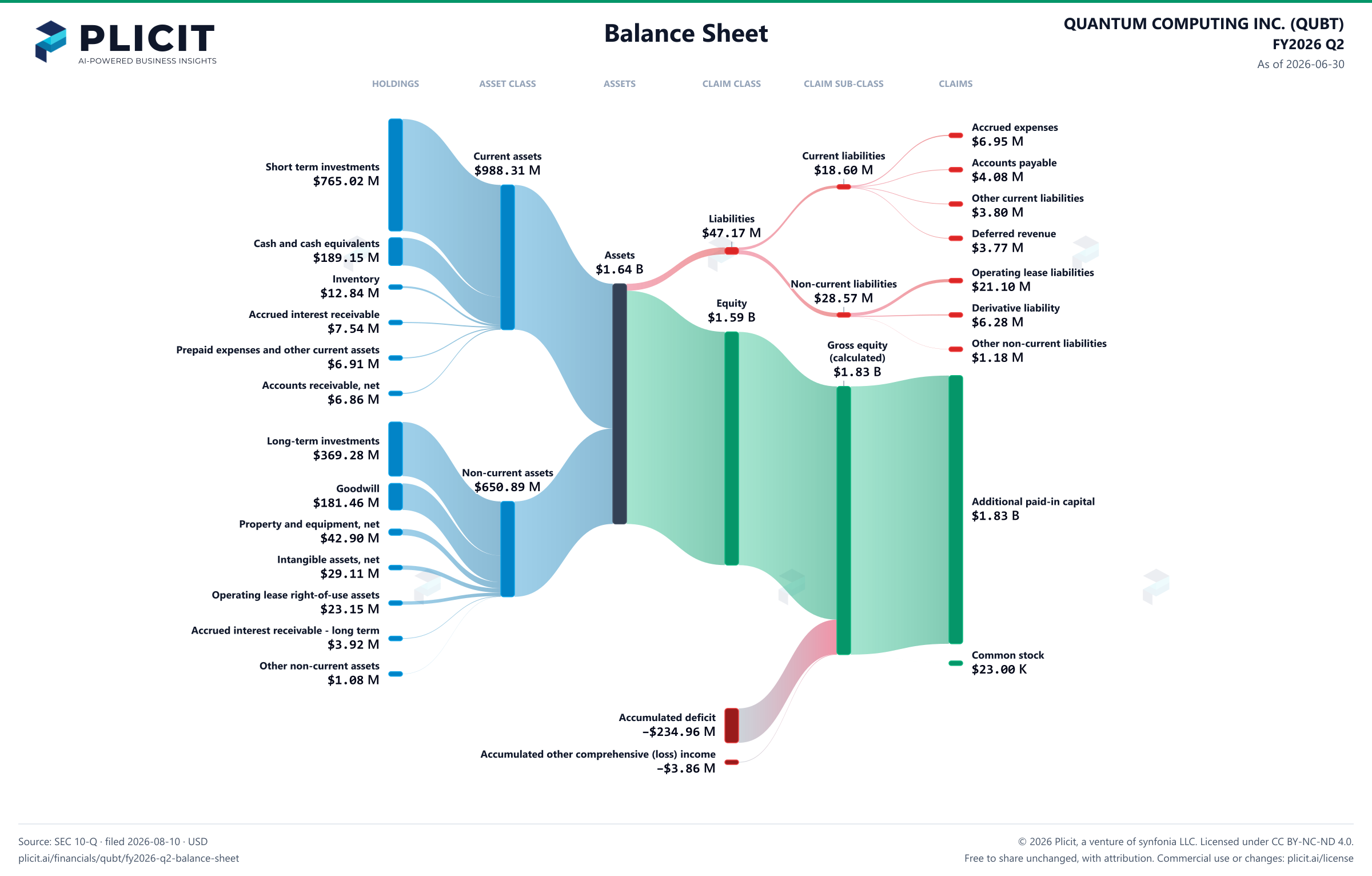 QUANTUM COMPUTING INC. (QUBT) FY2026 Q2 Balance Sheet Sankey chart