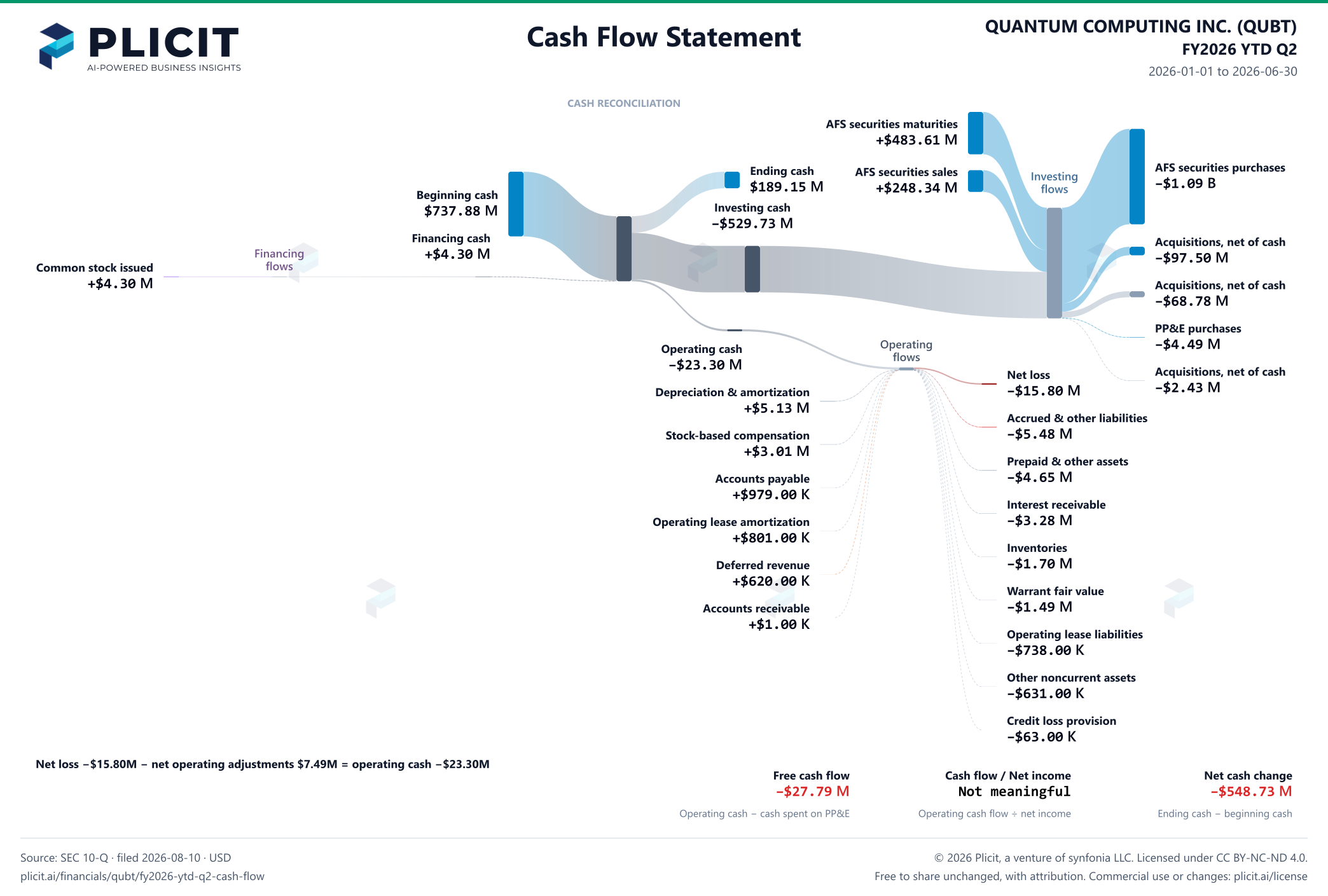 QUANTUM COMPUTING INC. (QUBT) FY2026 YTD Q2 Statement of Cash Flows Sankey chart