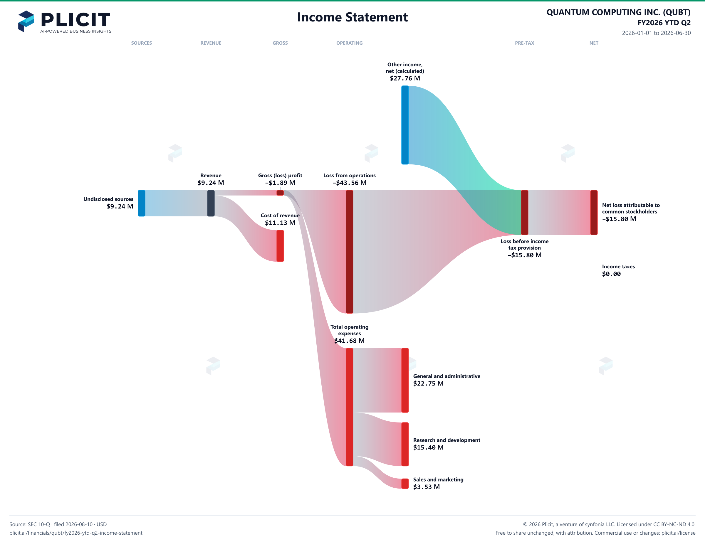 QUANTUM COMPUTING INC. (QUBT) FY2026 YTD Q2 P&L / Income Statement Sankey chart