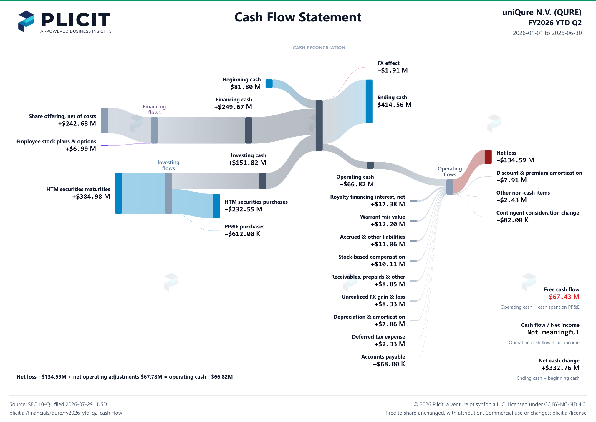 uniQure N.V. (QURE) FY2026 YTD Q2 Statement of Cash Flows Sankey chart