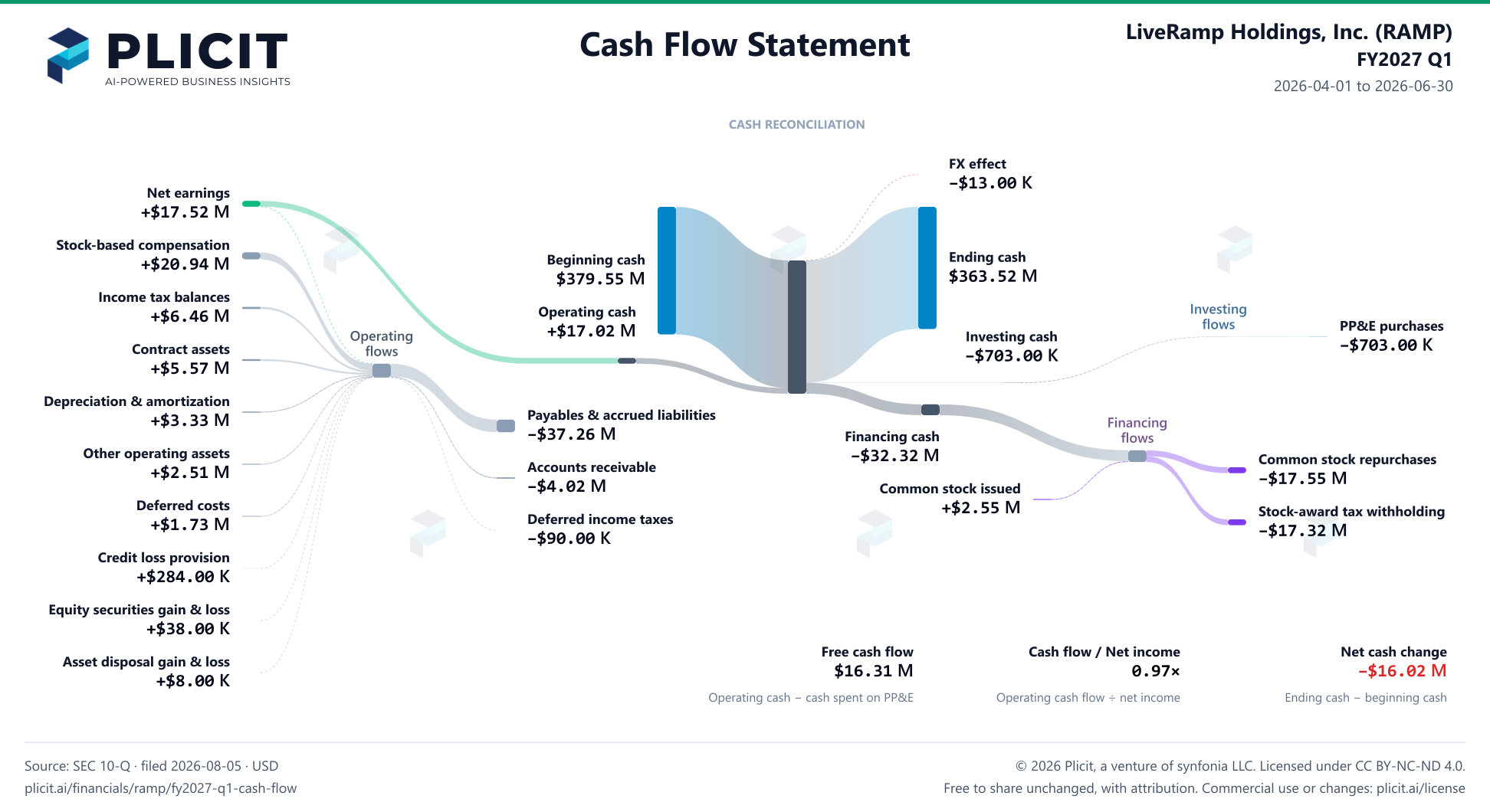 LiveRamp Holdings, Inc. (RAMP) FY2027 Q1 Statement of Cash Flows Sankey chart