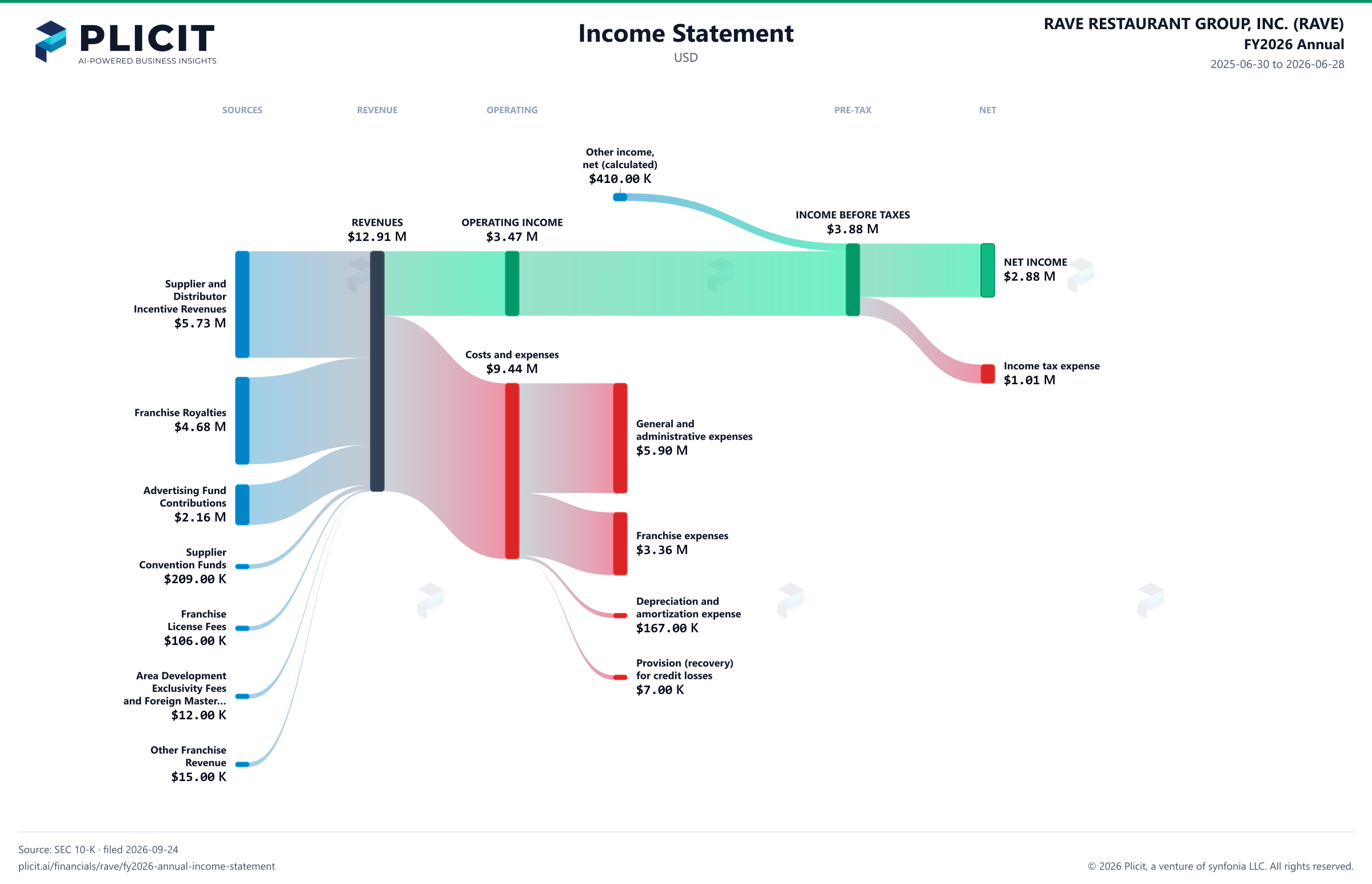 RAVE RESTAURANT GROUP, INC. (RAVE) FY2026 Annual P&L / Income Statement Sankey chart, Product and service view