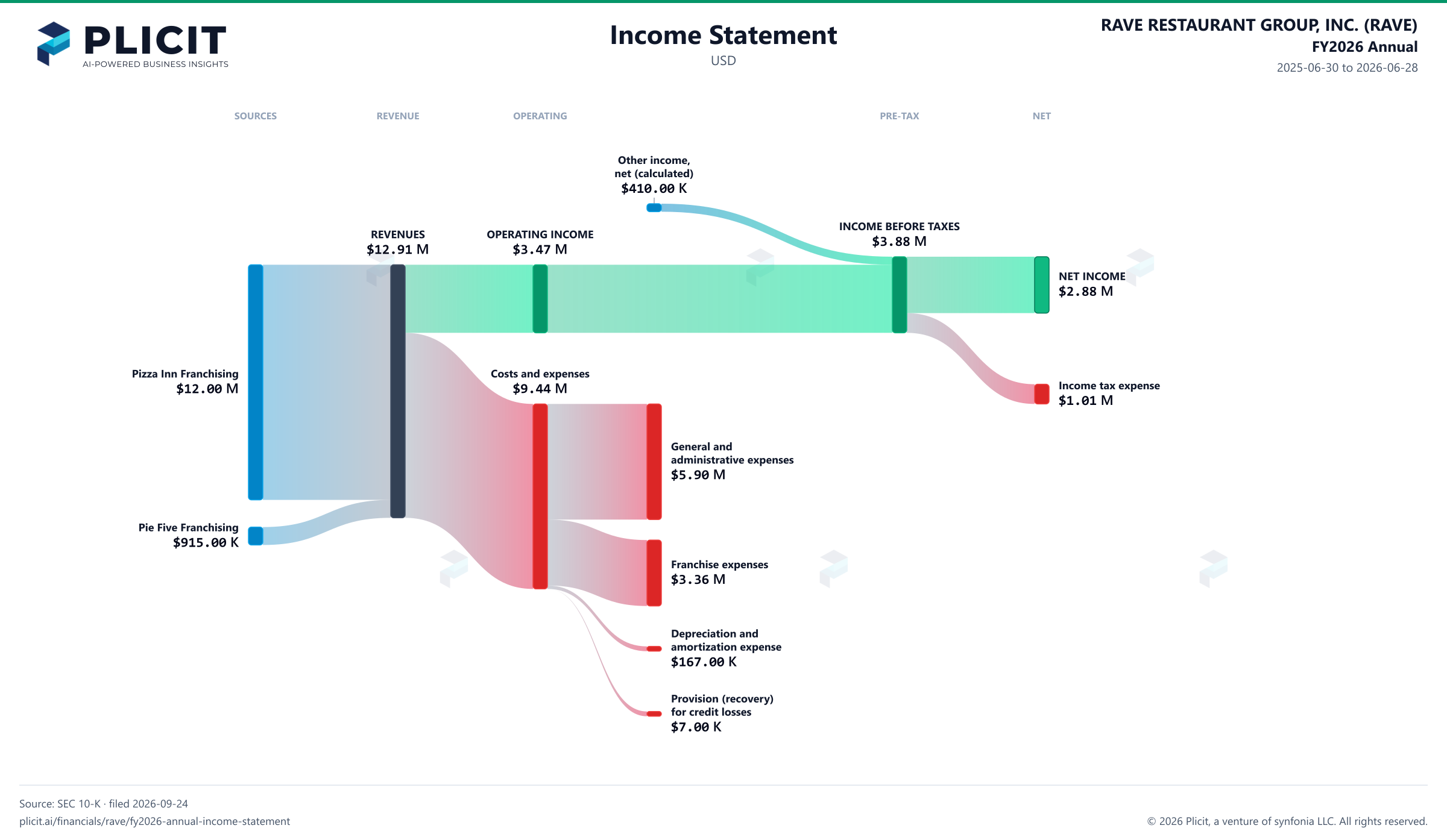 RAVE RESTAURANT GROUP, INC. (RAVE) FY2026 Annual Revenue by Business Segment Sankey chart