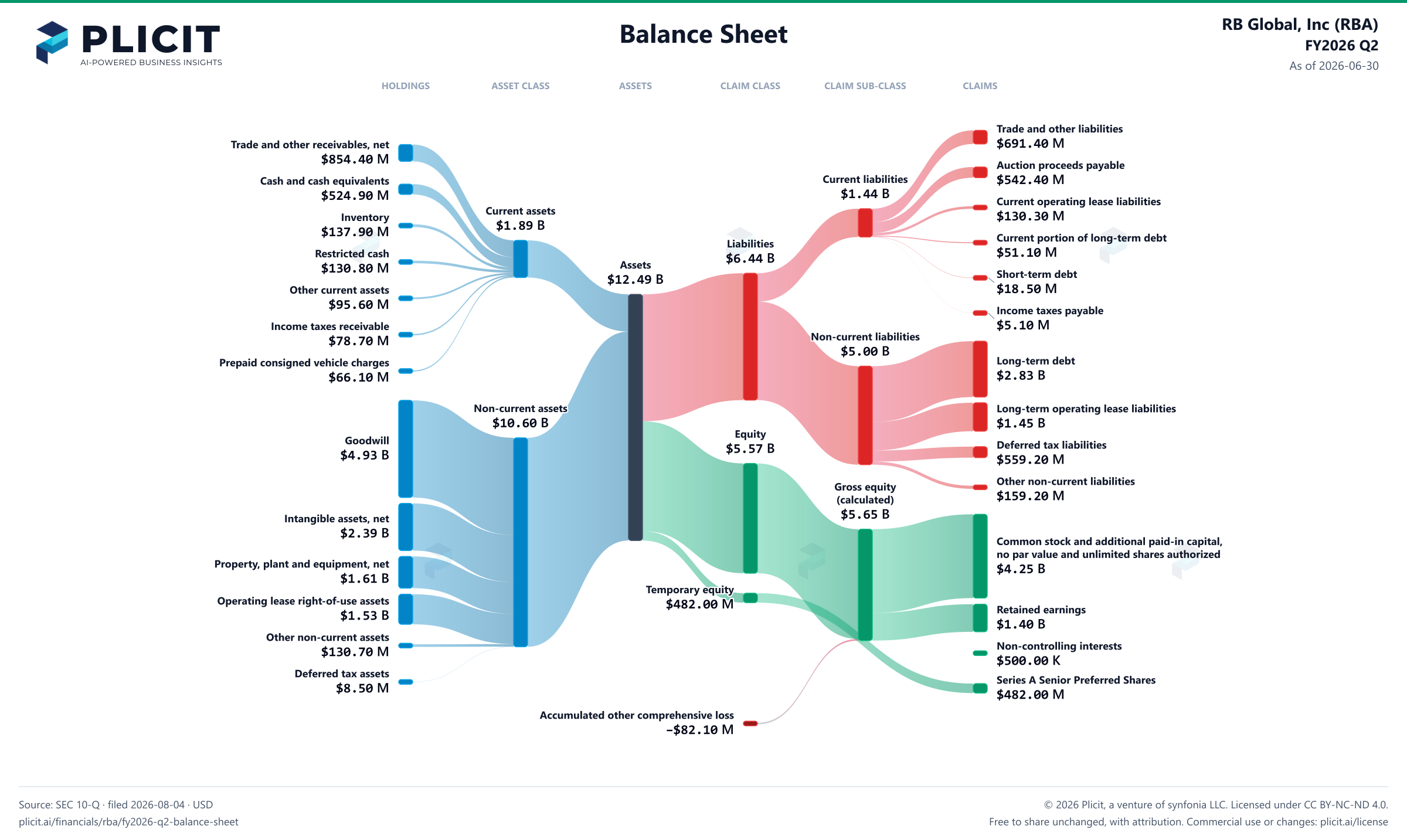 RB Global, Inc (RBA) FY2026 Q2 Balance Sheet Sankey chart