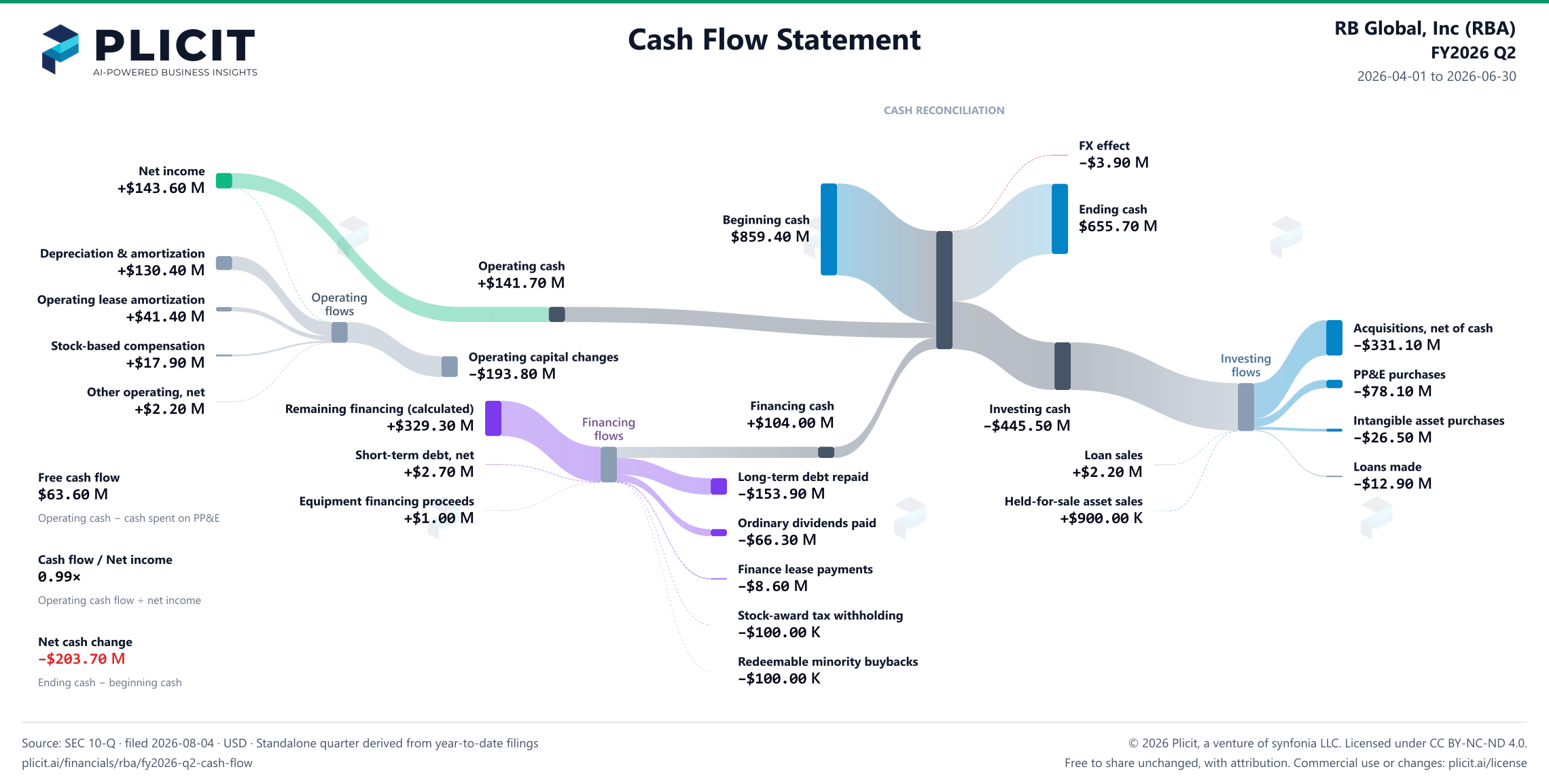 RB Global, Inc (RBA) FY2026 Q2 Statement of Cash Flows Sankey chart