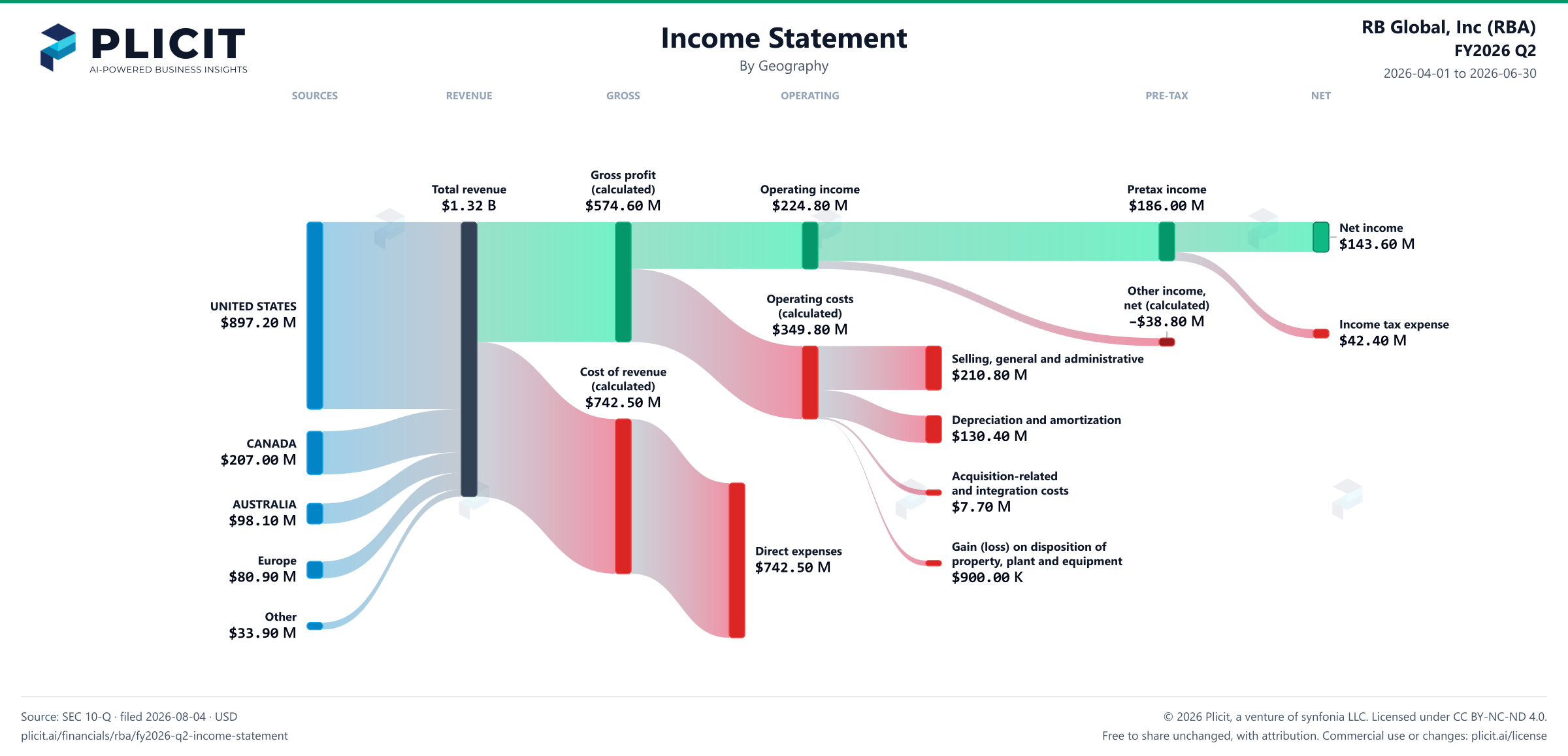 RB Global, Inc (RBA) FY2026 Q2 Revenue by Geography Sankey chart