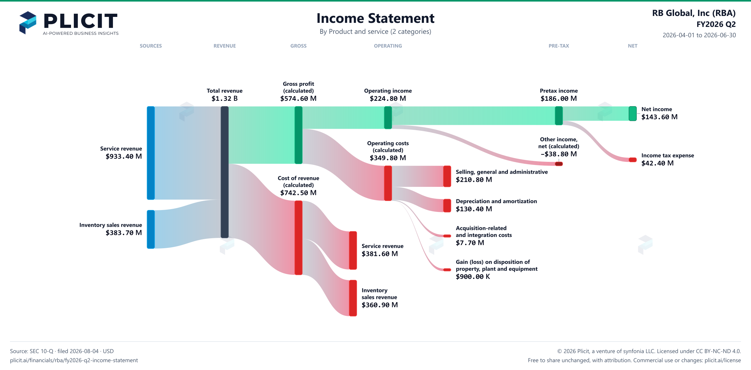RB Global, Inc (RBA) FY2026 Q2 Revenue by Product and Service (2 categories) Sankey chart
