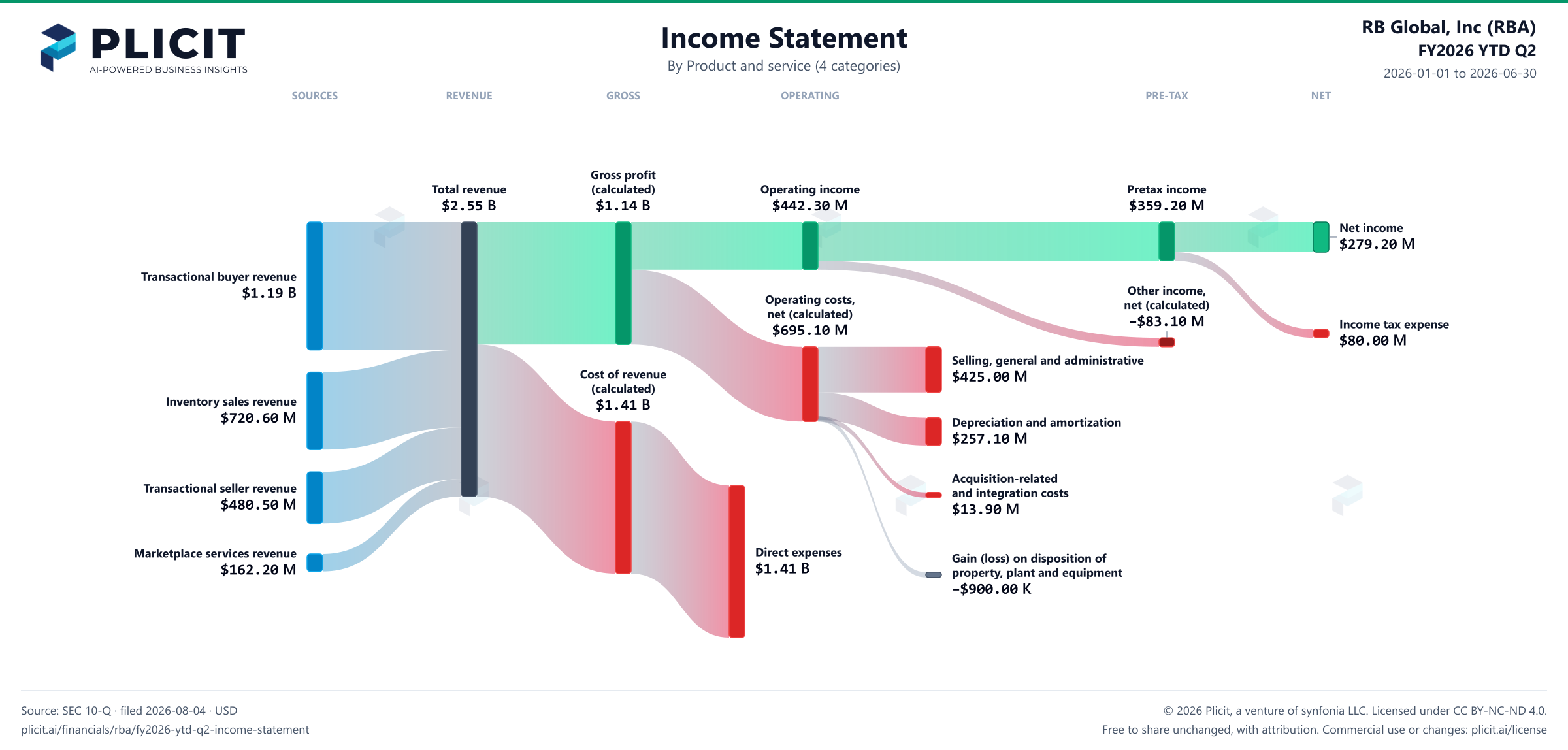 RB Global, Inc (RBA) FY2026 YTD Q2 P&L / Income Statement Sankey chart, Product and service (4 categories) view